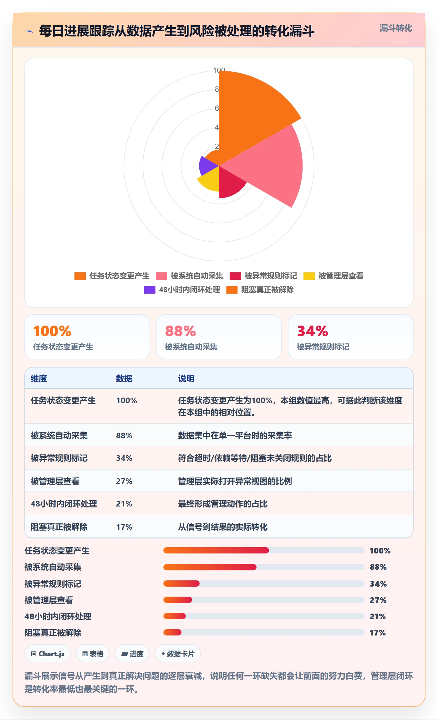 进度跟踪每日进展教程:管理层风险控制,避坑指南