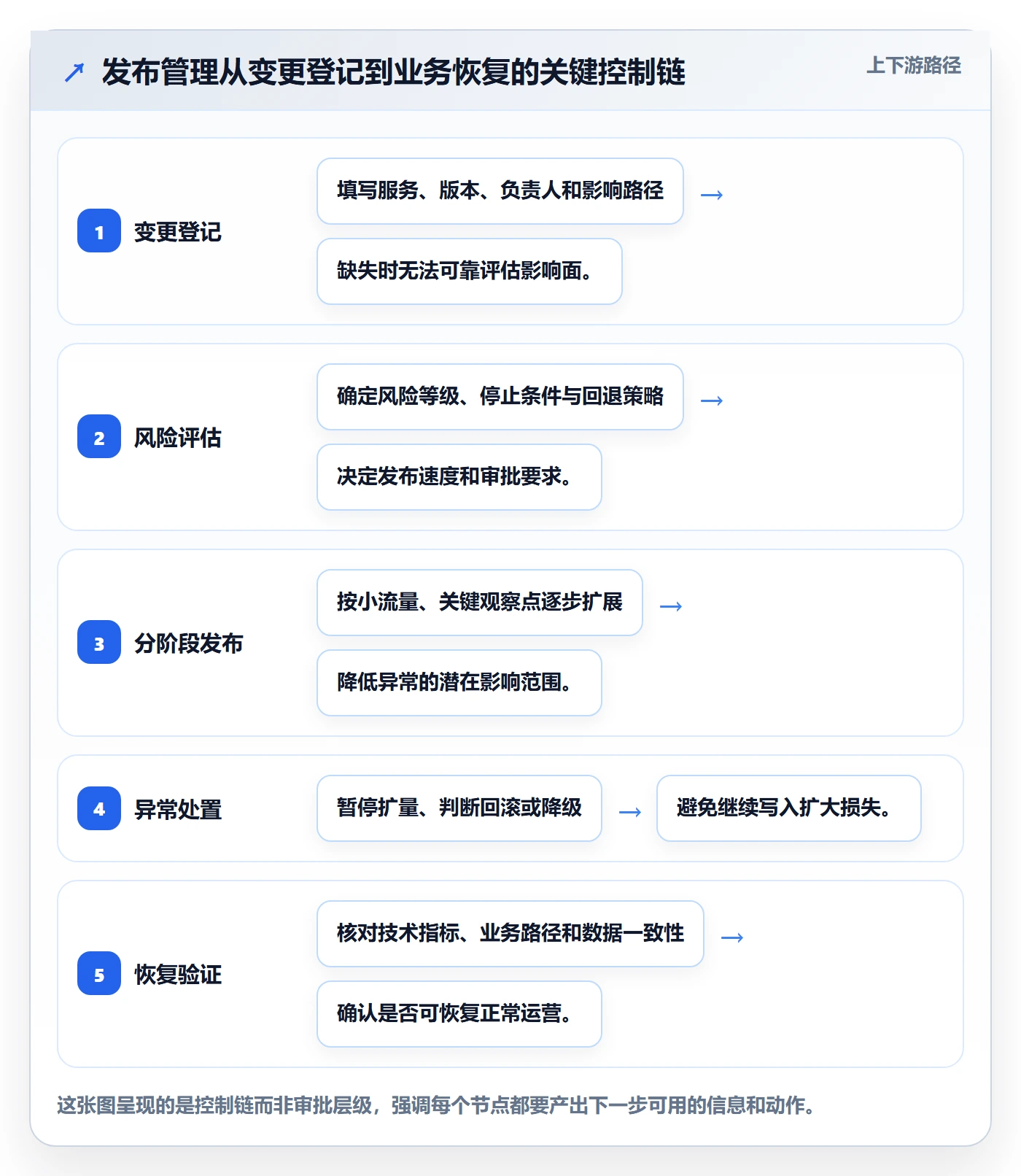 回滚怎么做？跨部门团队协同管理：发布管理从0到1