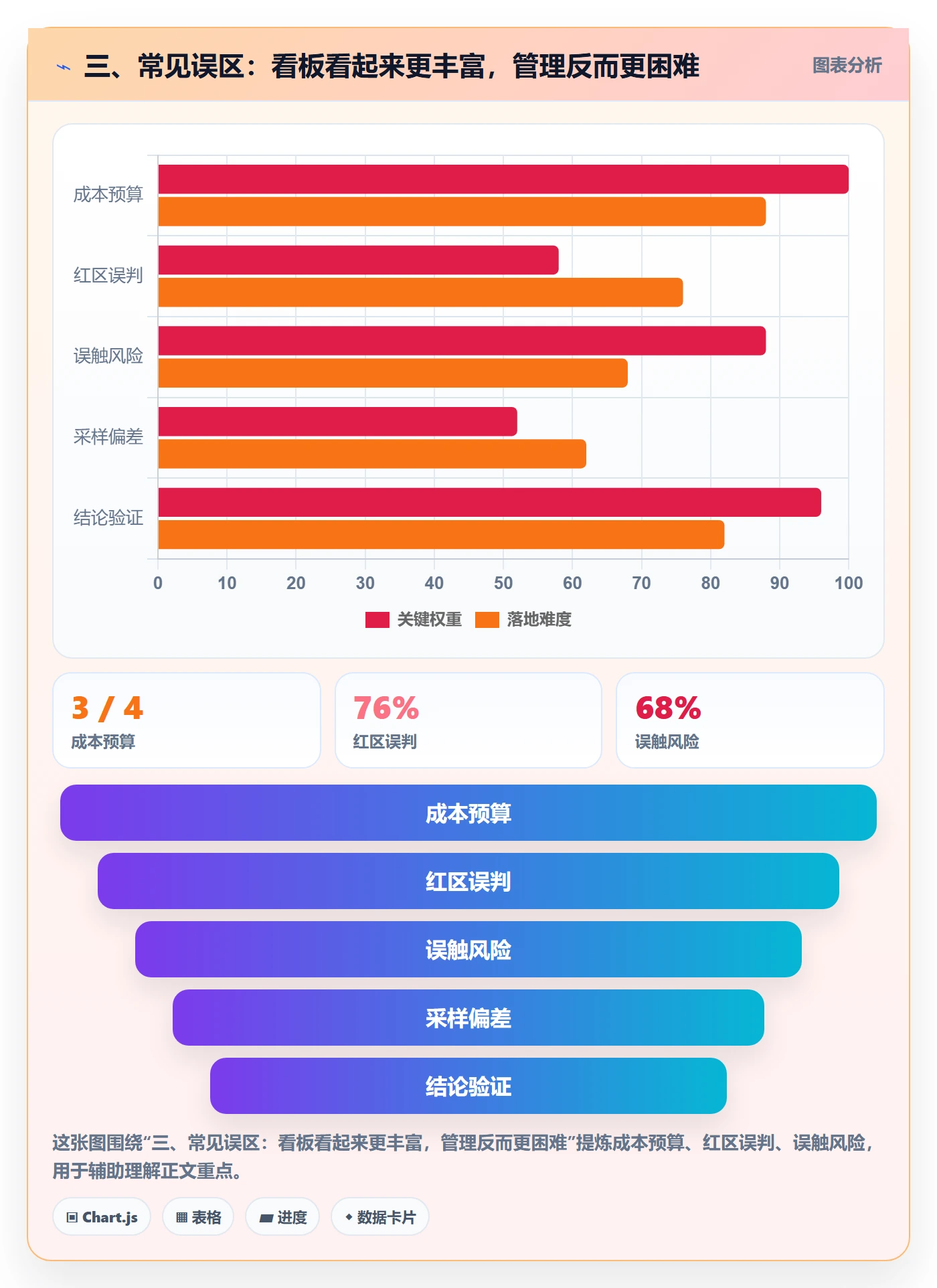 三、常见误区:看板看起来更丰富,管理反而更困难
