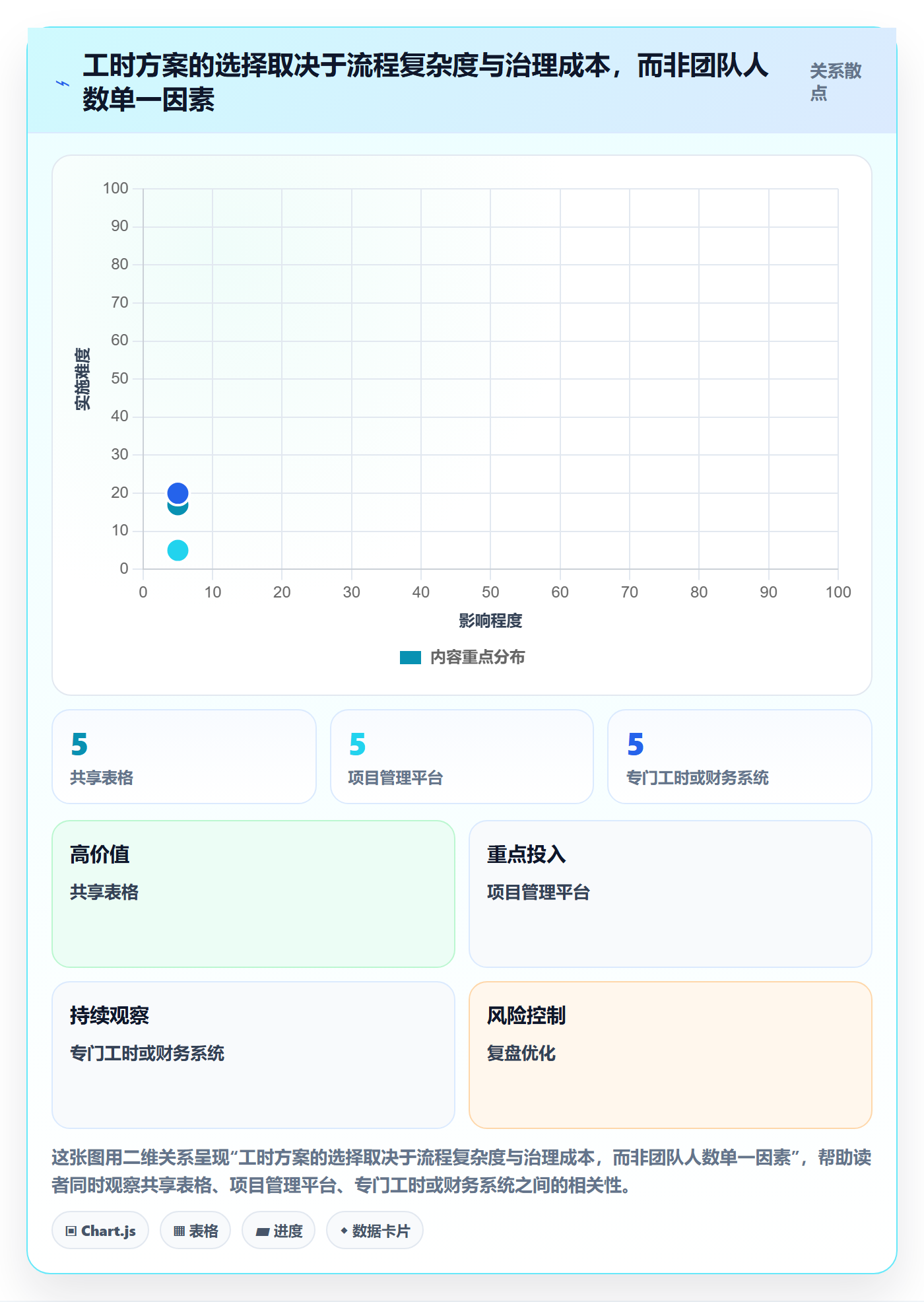 周报工时怎么做？企业管理者风险控制：工时表从0到1