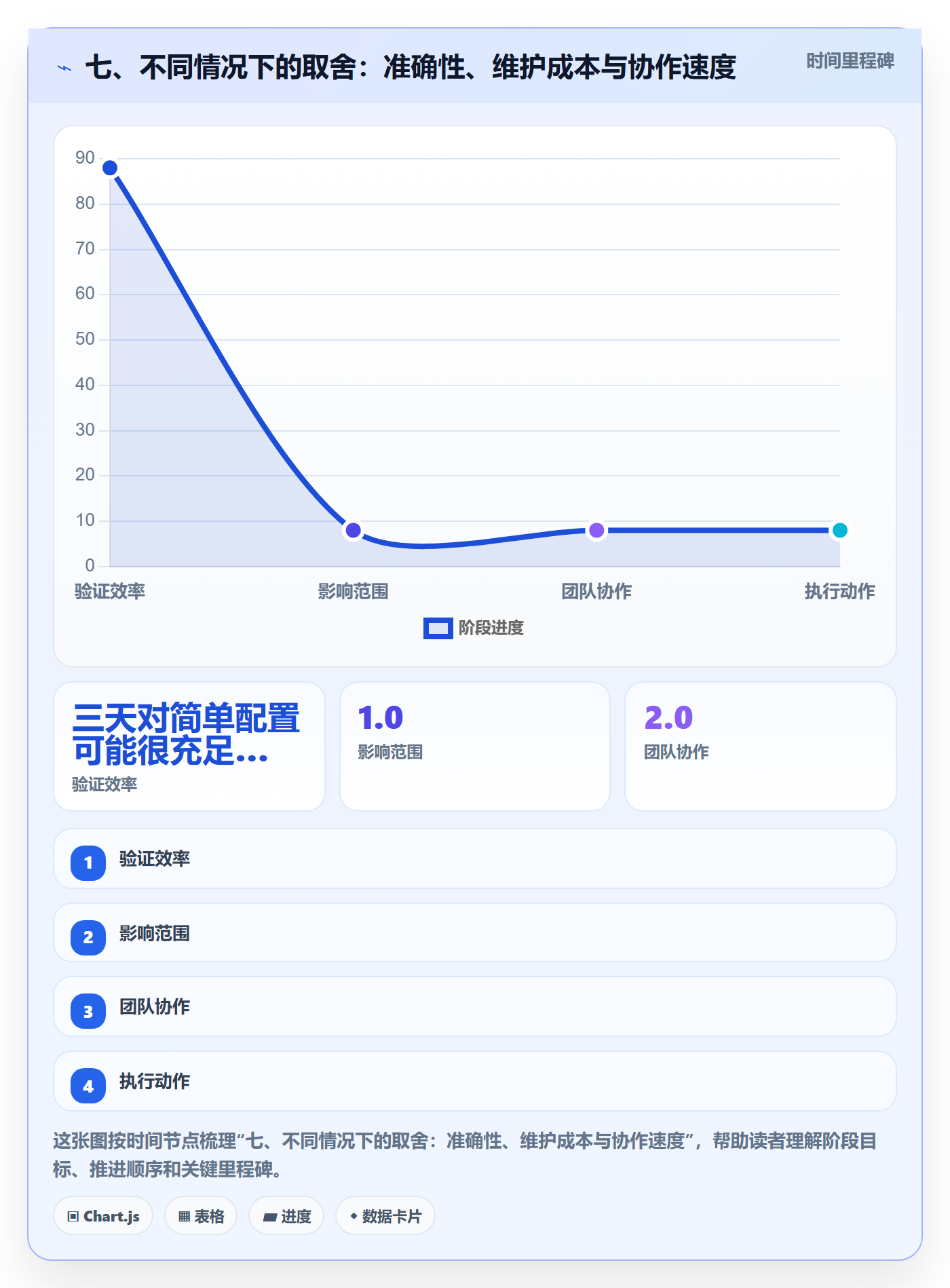 七、不同情况下的取舍:准确性、维护成本与协作速度