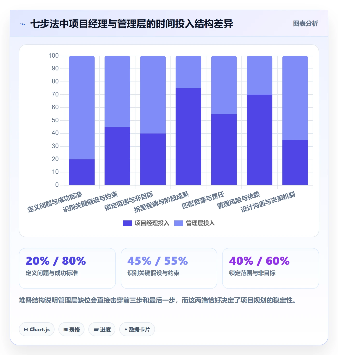 项目计划怎么做?管理层效率提升:项目规划从0到1