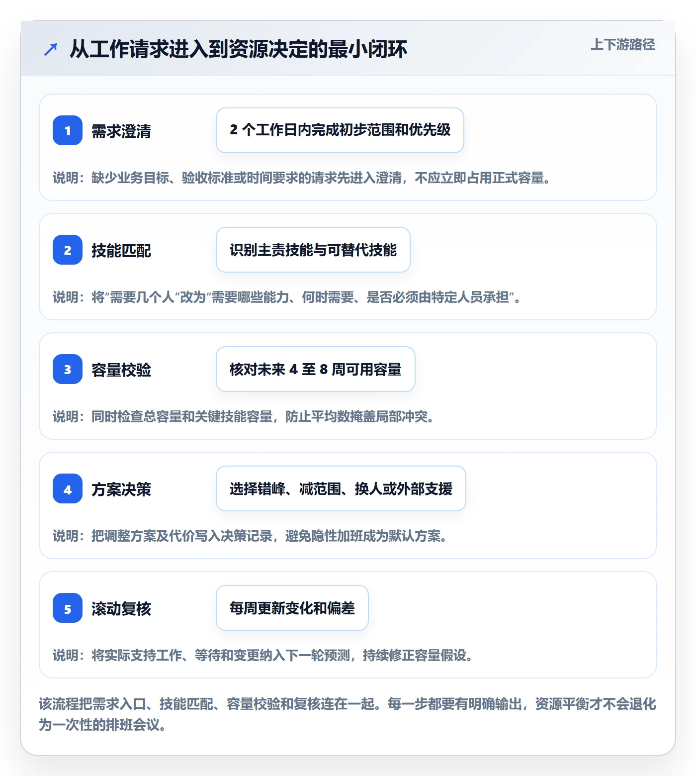 资源平衡落地方案:研发团队开展资源负载的入门指南案例解析