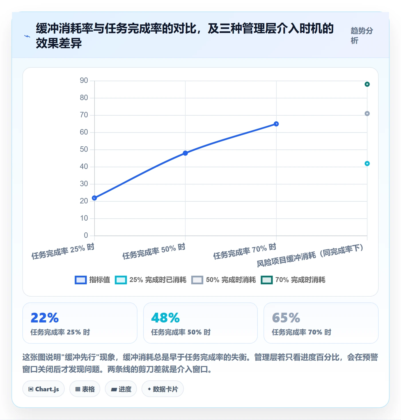 关键路径最佳实践:管理层任务依赖协同管理,常见问题