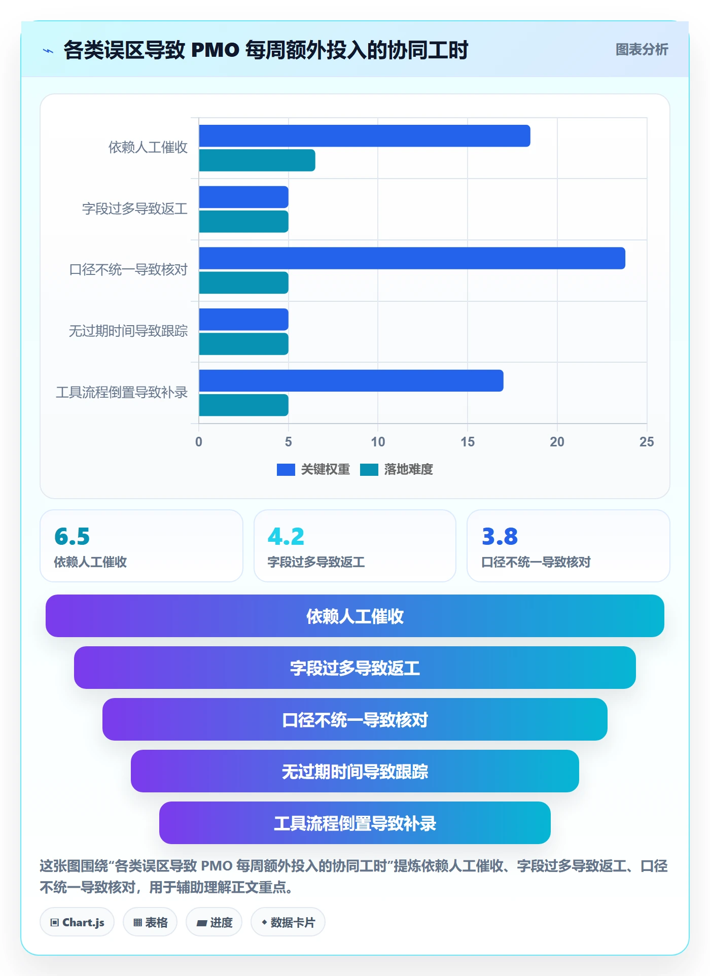 每日进展最佳实践：PMO进度跟踪协同管理，常见问题