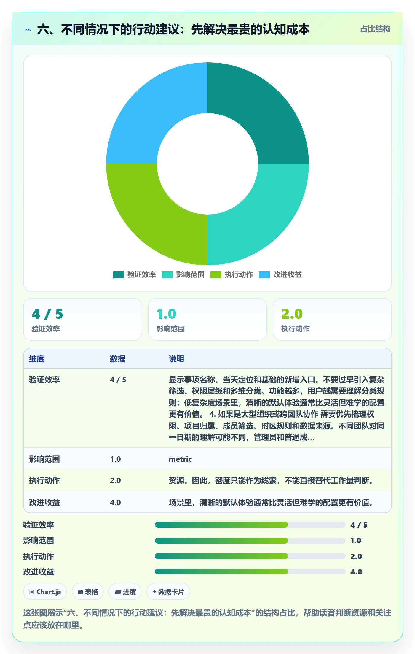 六、不同情况下的行动建议:先解决最贵的认知成本