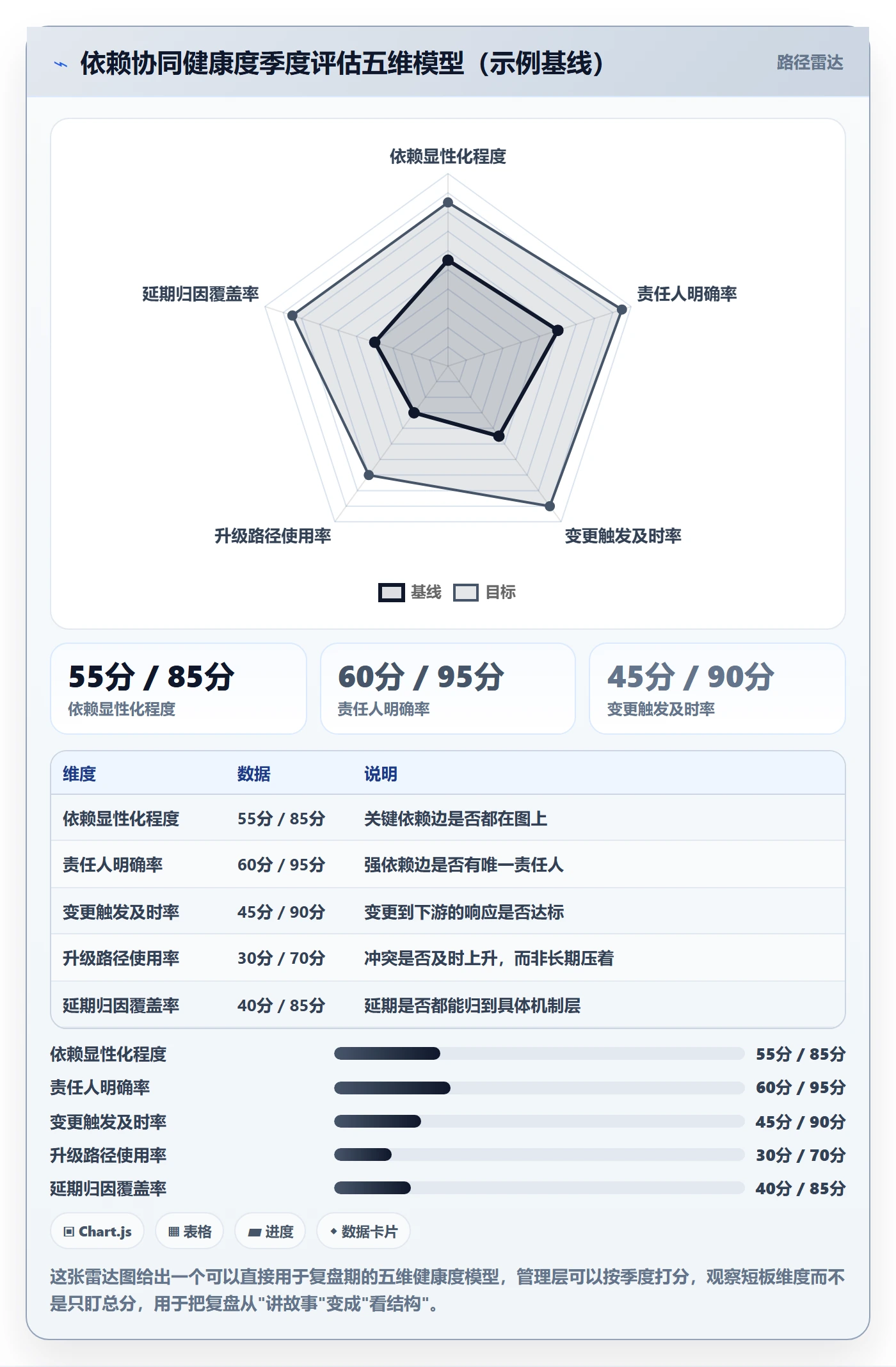 FS管理方法大全:管理层任务依赖协同管理落地清单