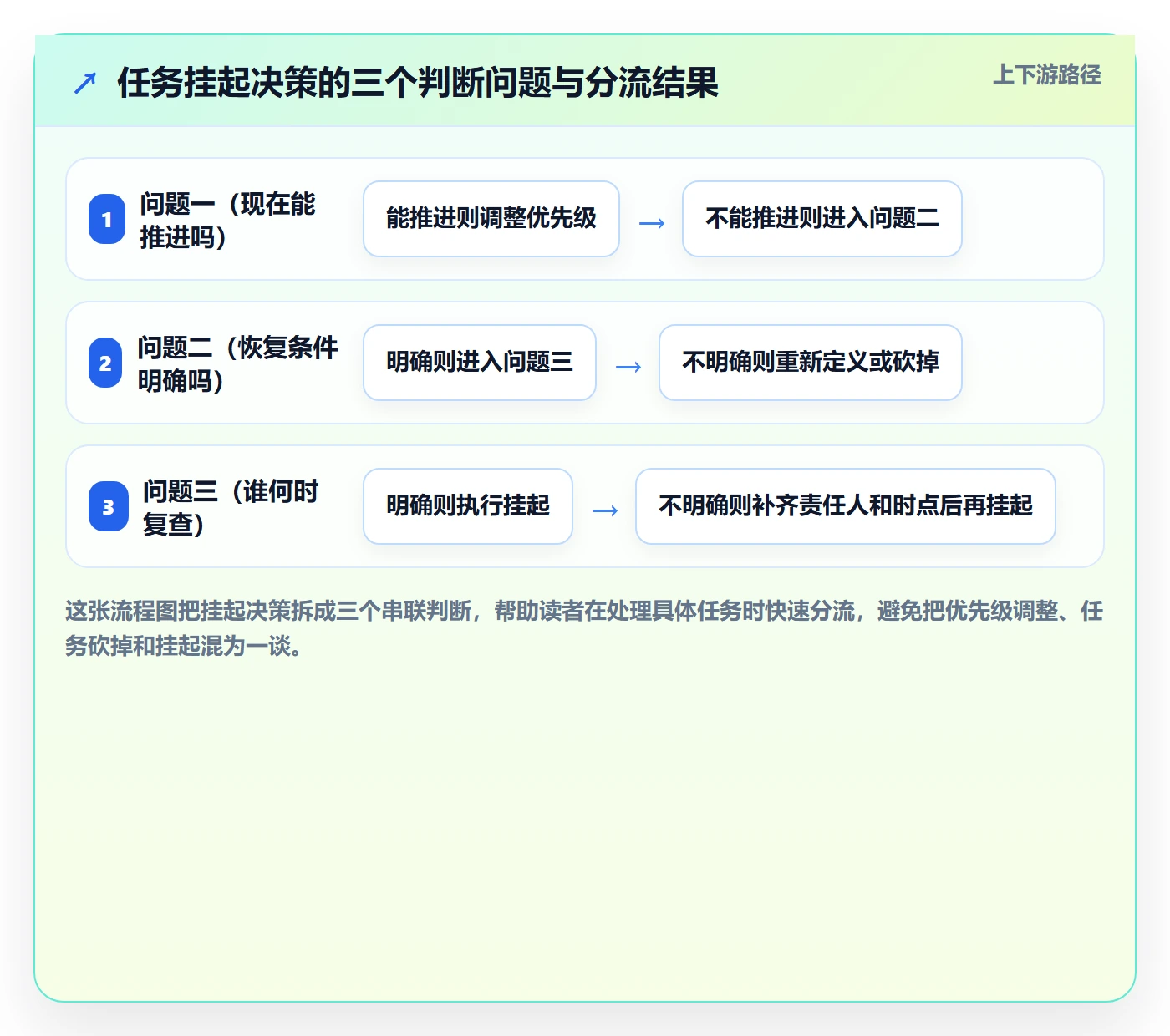 挂起管理方法大全:项目负责人任务执行效率提升落地清单