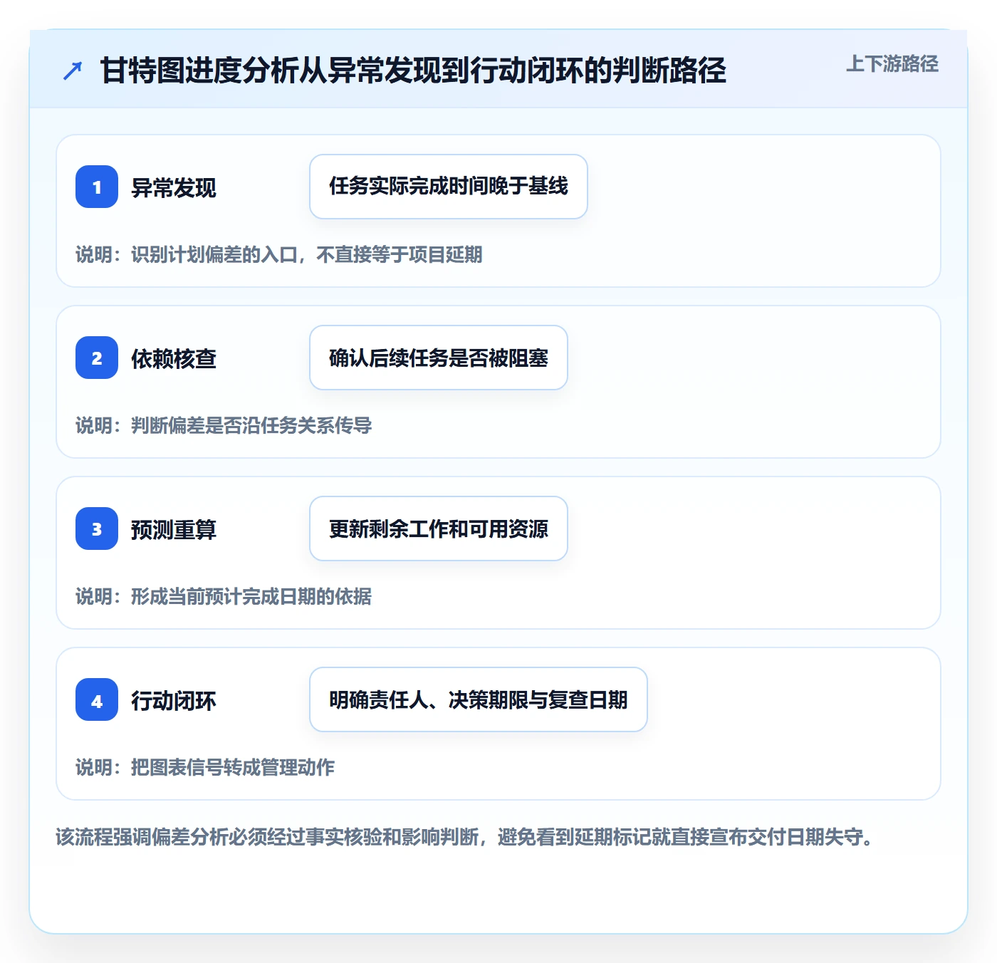 甘特图最佳实践：产品经理甘特图数据分析，常见问题