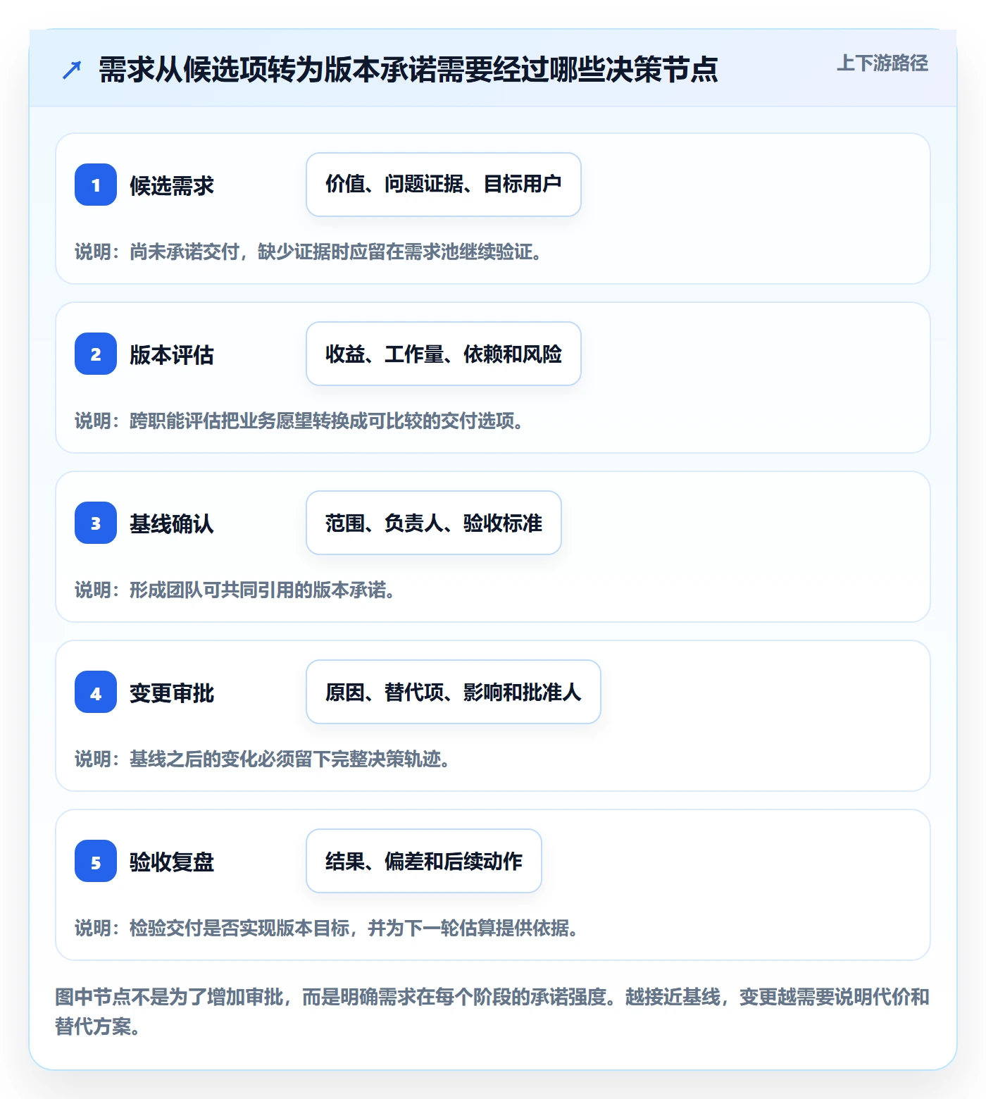 产品需求如何做好需求版本？PMO制度设计与操作步骤