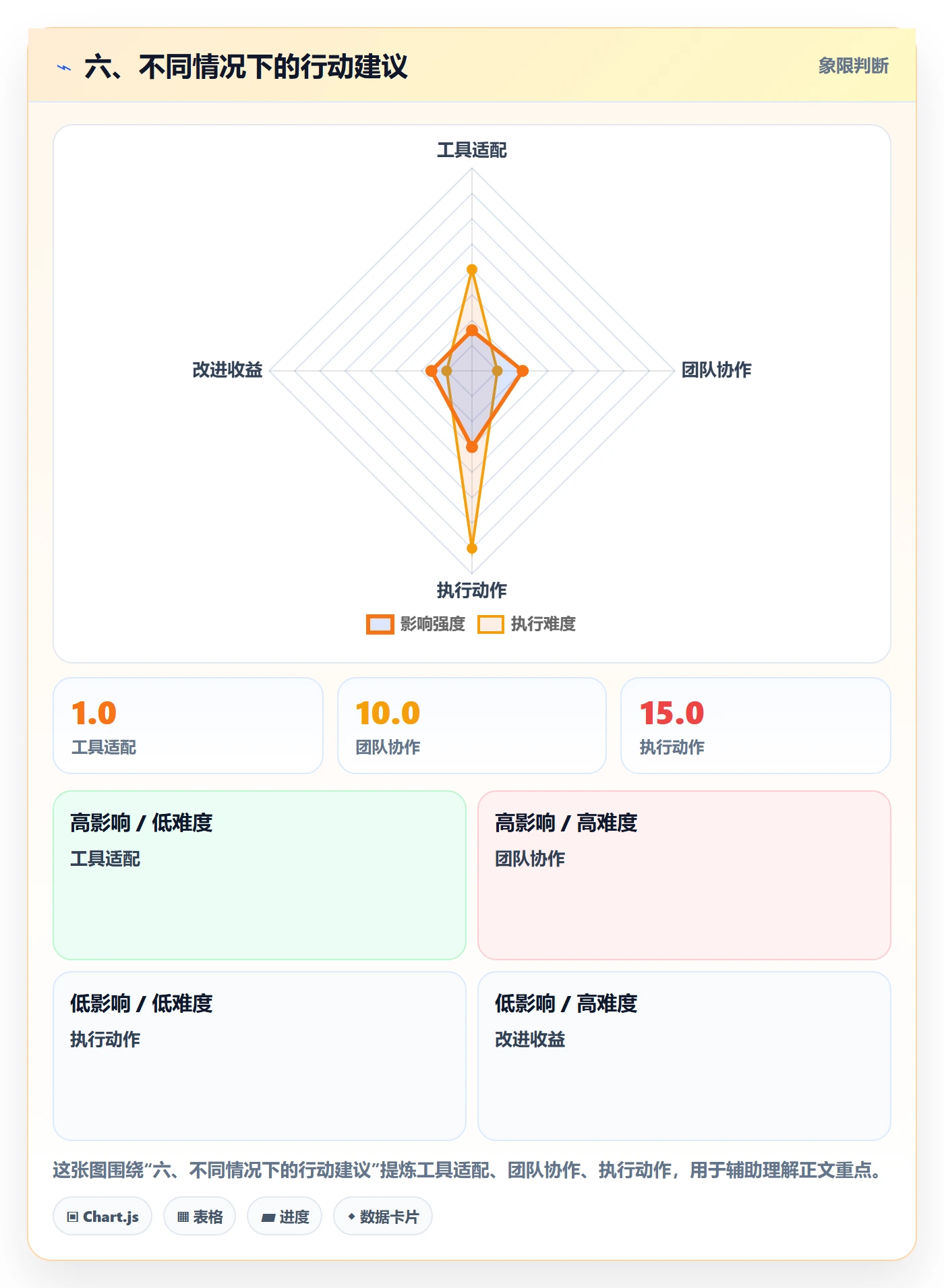 六、不同情况下的行动建议