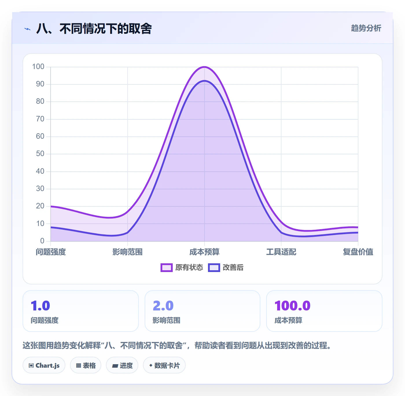 八、不同情况下的取舍