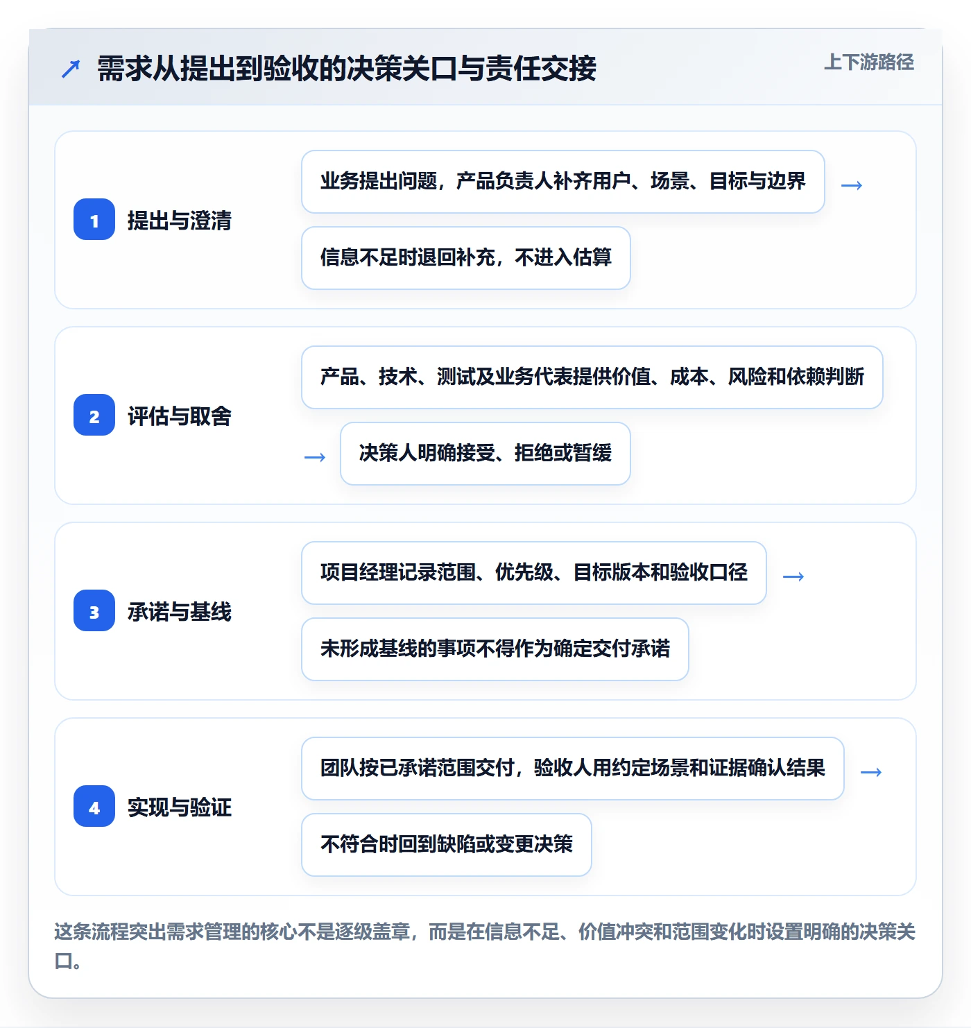 需求管理需求全流程：项目经理制度设计与一文讲清