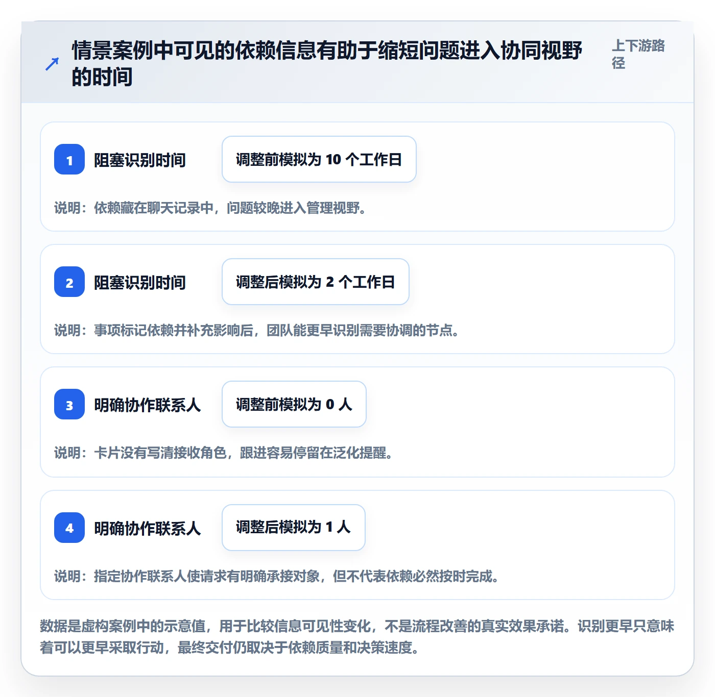 看板待处理全流程:管理层协同管理与一文讲清