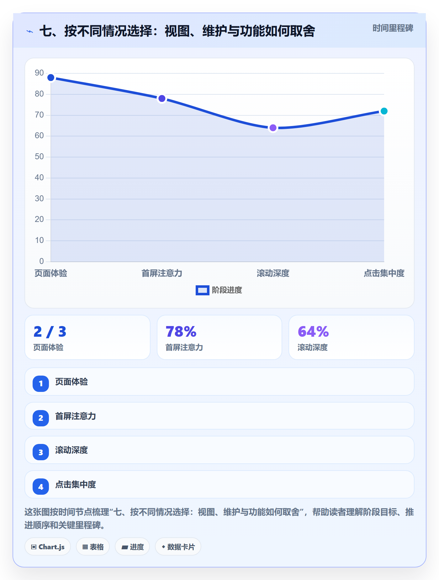 七、按不同情况选择：视图、维护与功能如何取舍