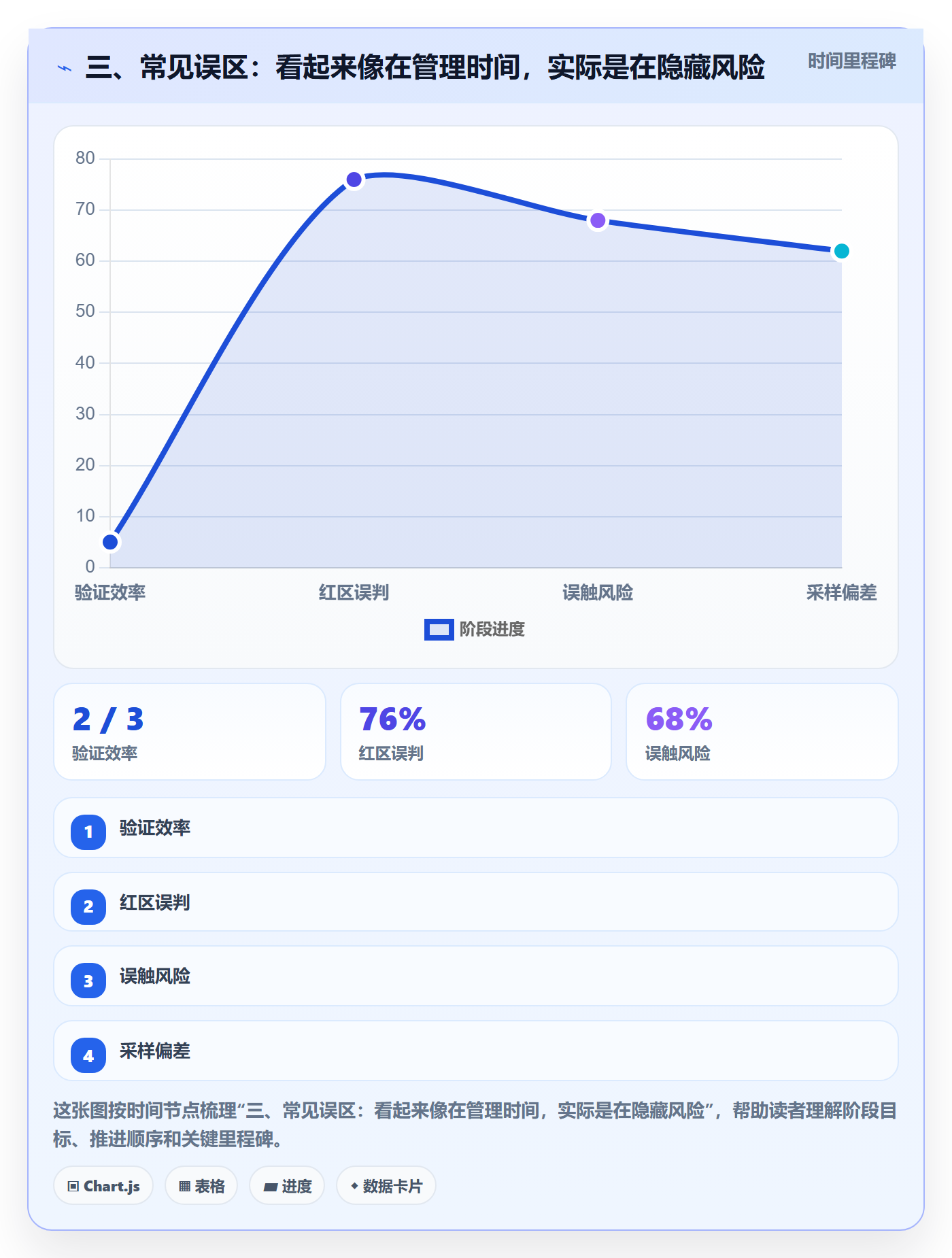 三、常见误区:看起来像在管理时间,实际是在隐藏风险