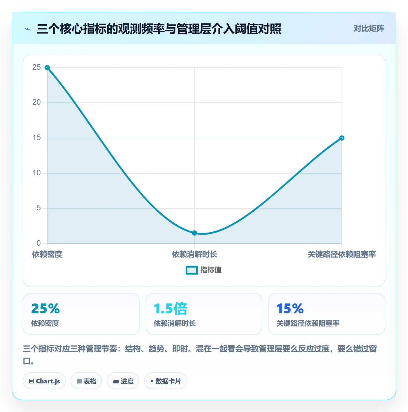 SF流程与规范:管理层任务依赖效率提升关键指标