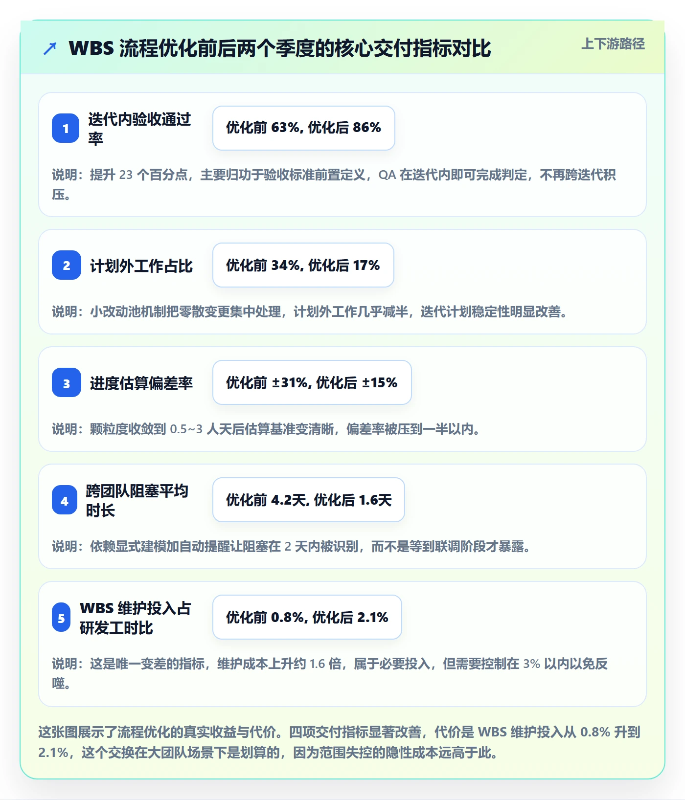 WBS管理方法大全：研发团队项目范围流程优化落地清单
