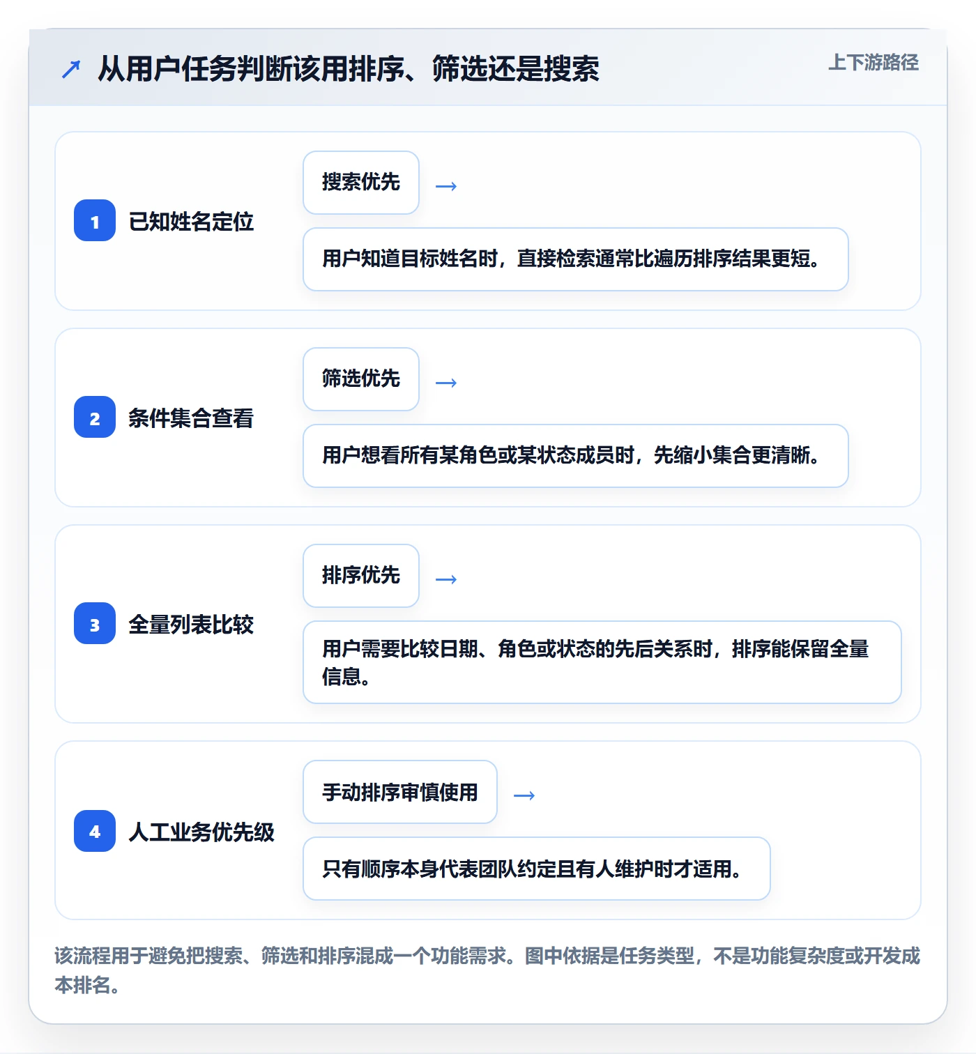 排序流程与规范：项目成员列表视图落地方案关键指标