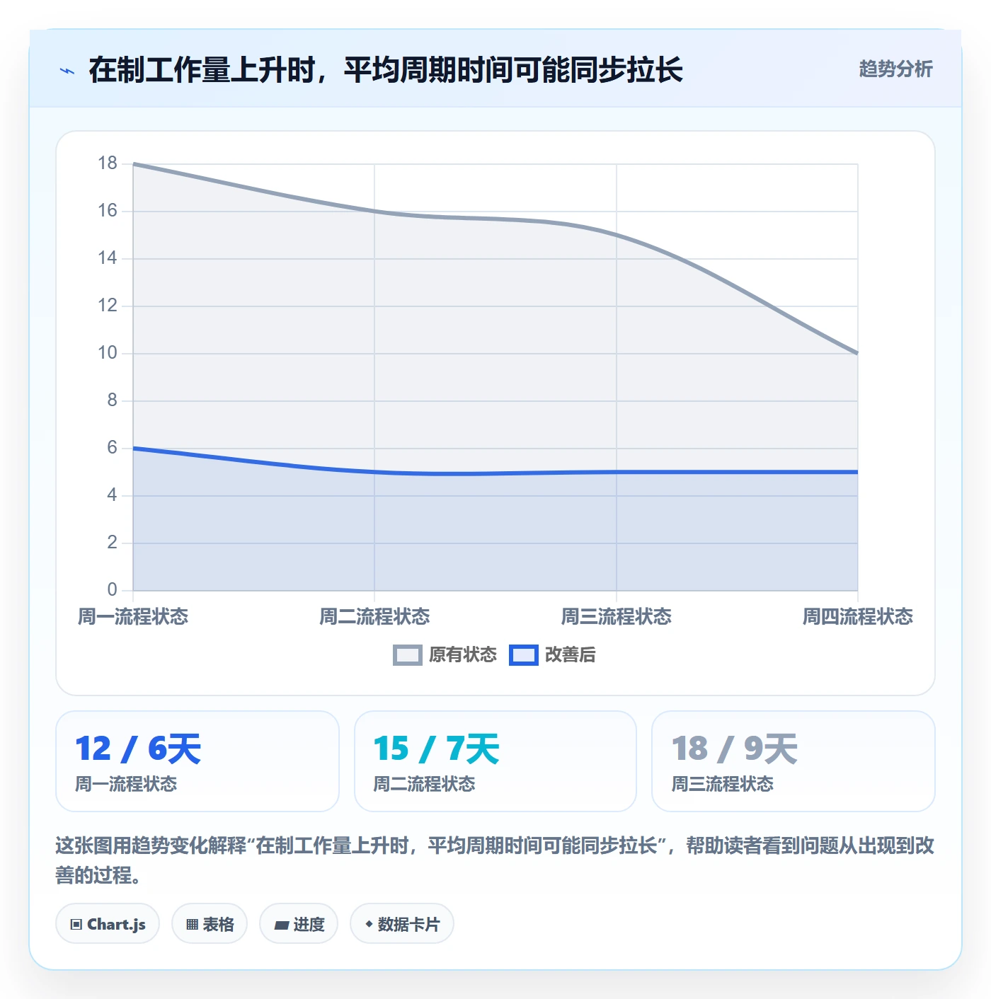 进行中流程与规范:项目负责人看板最佳实践关键指标