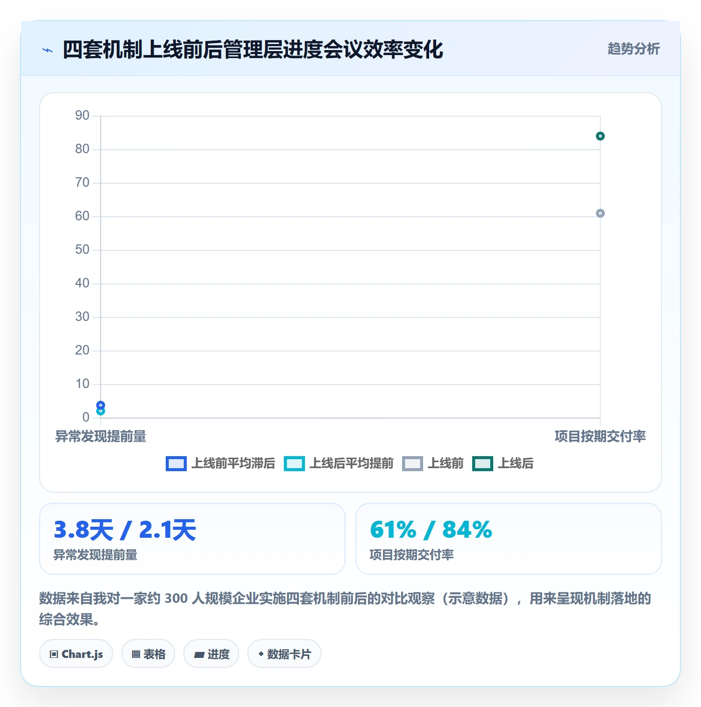 项目进度最佳实践:管理层进度管理效率提升,常见问题