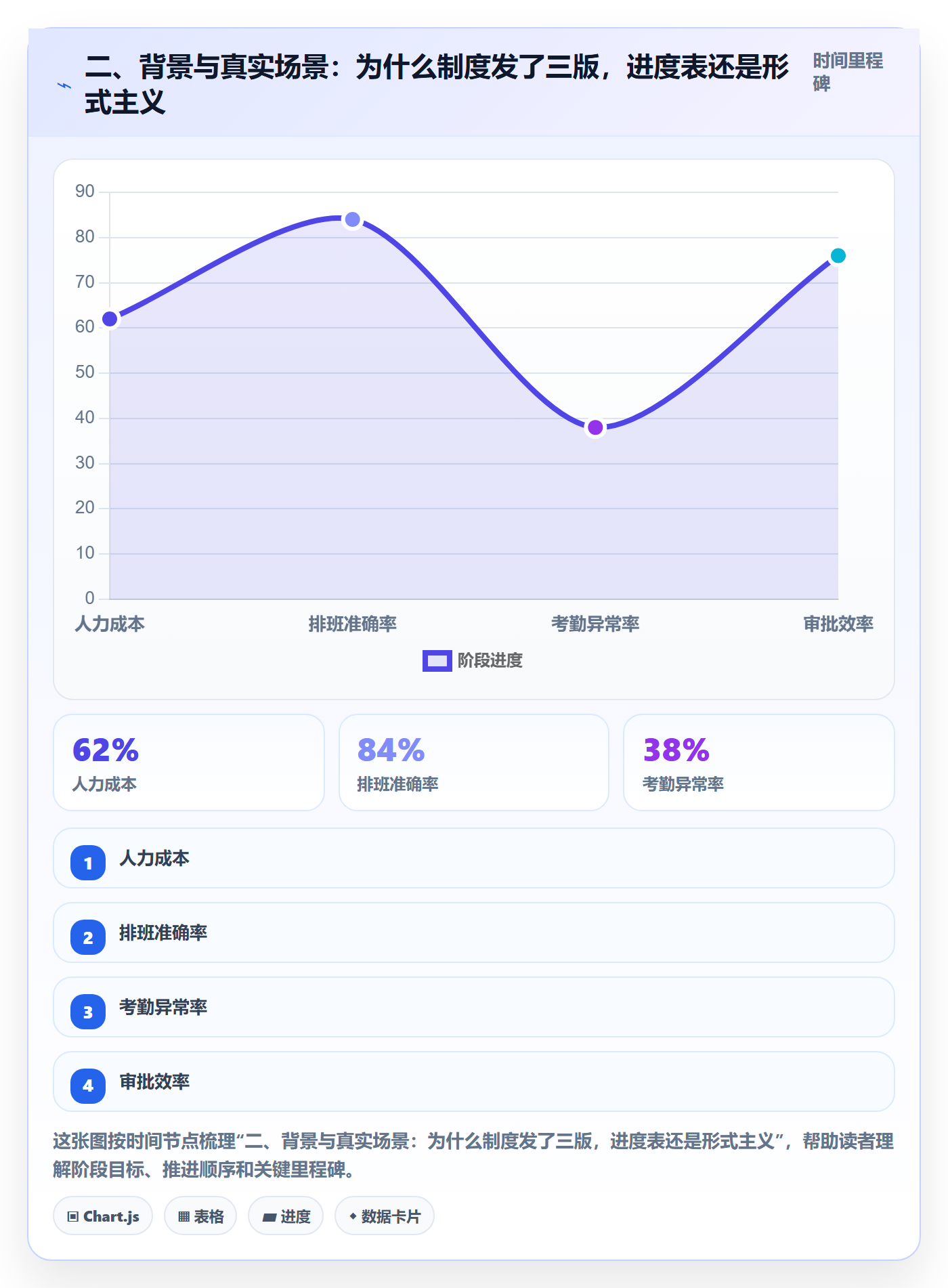 二、背景与真实场景:为什么制度发了三版,进度表还是形式主义