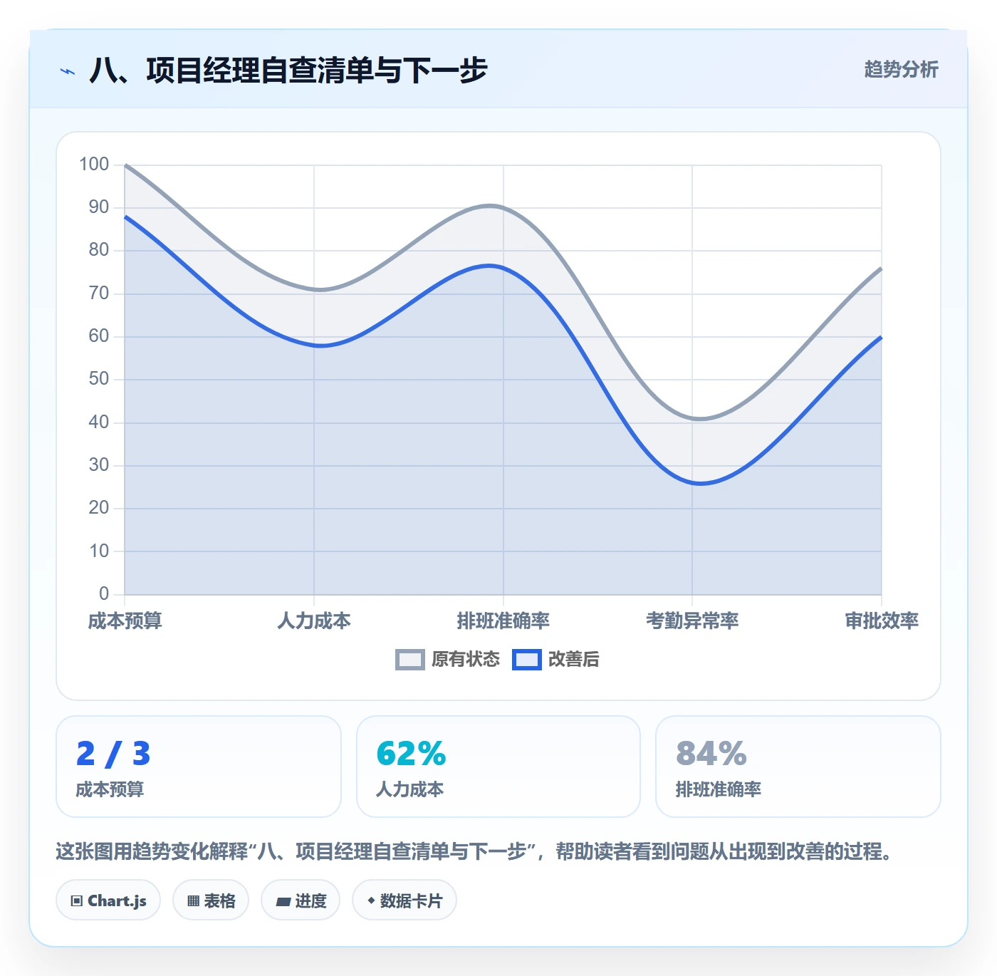 八、项目经理自查清单与下一步