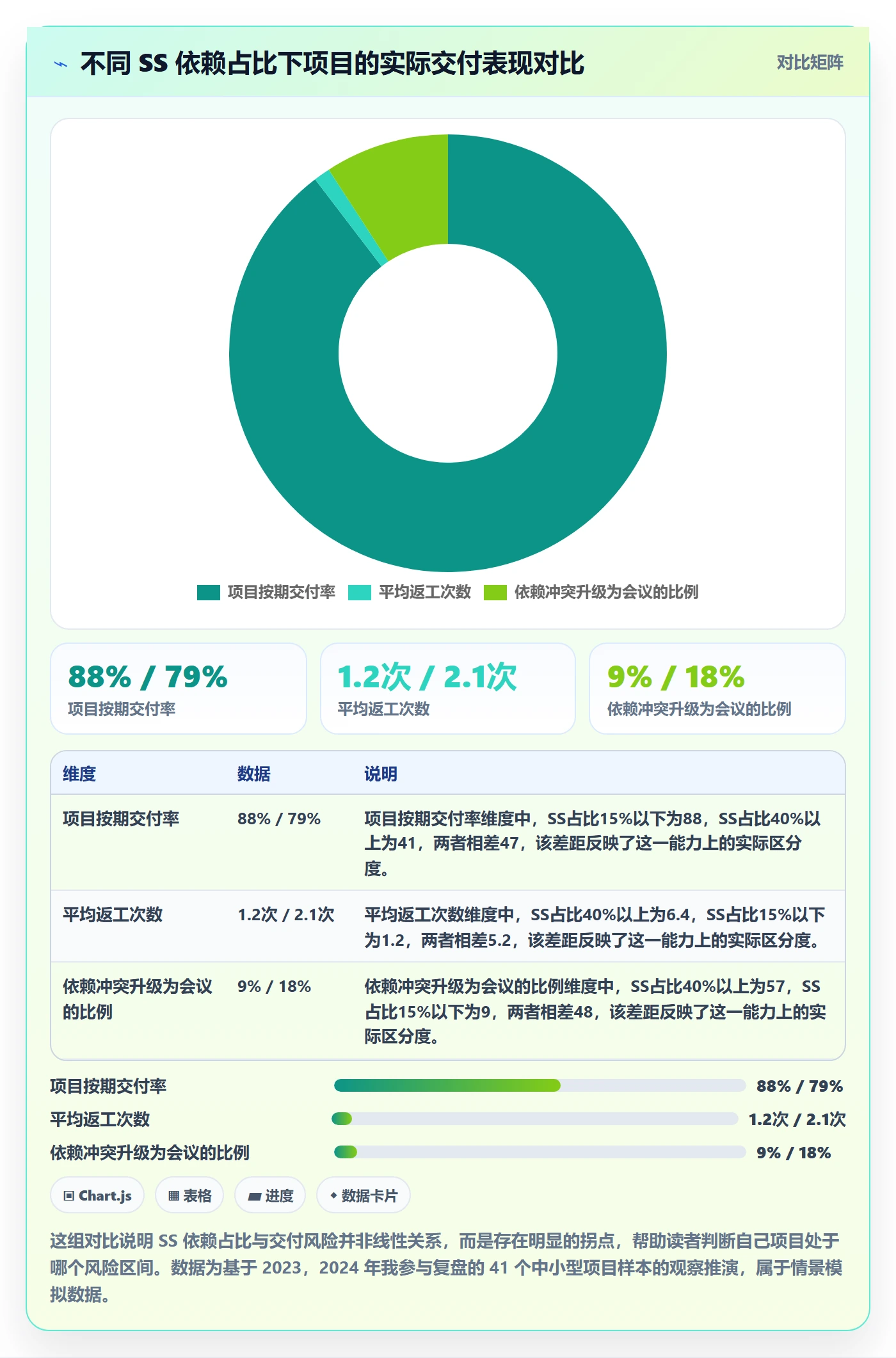 SS实操方法：项目经理提升任务依赖效率的实操方法方法与模板