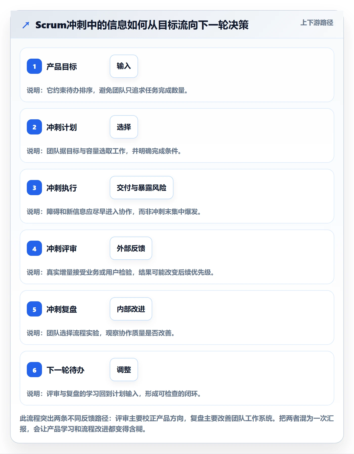 敏捷项目Scrum全流程:项目负责人落地方案与一文讲清