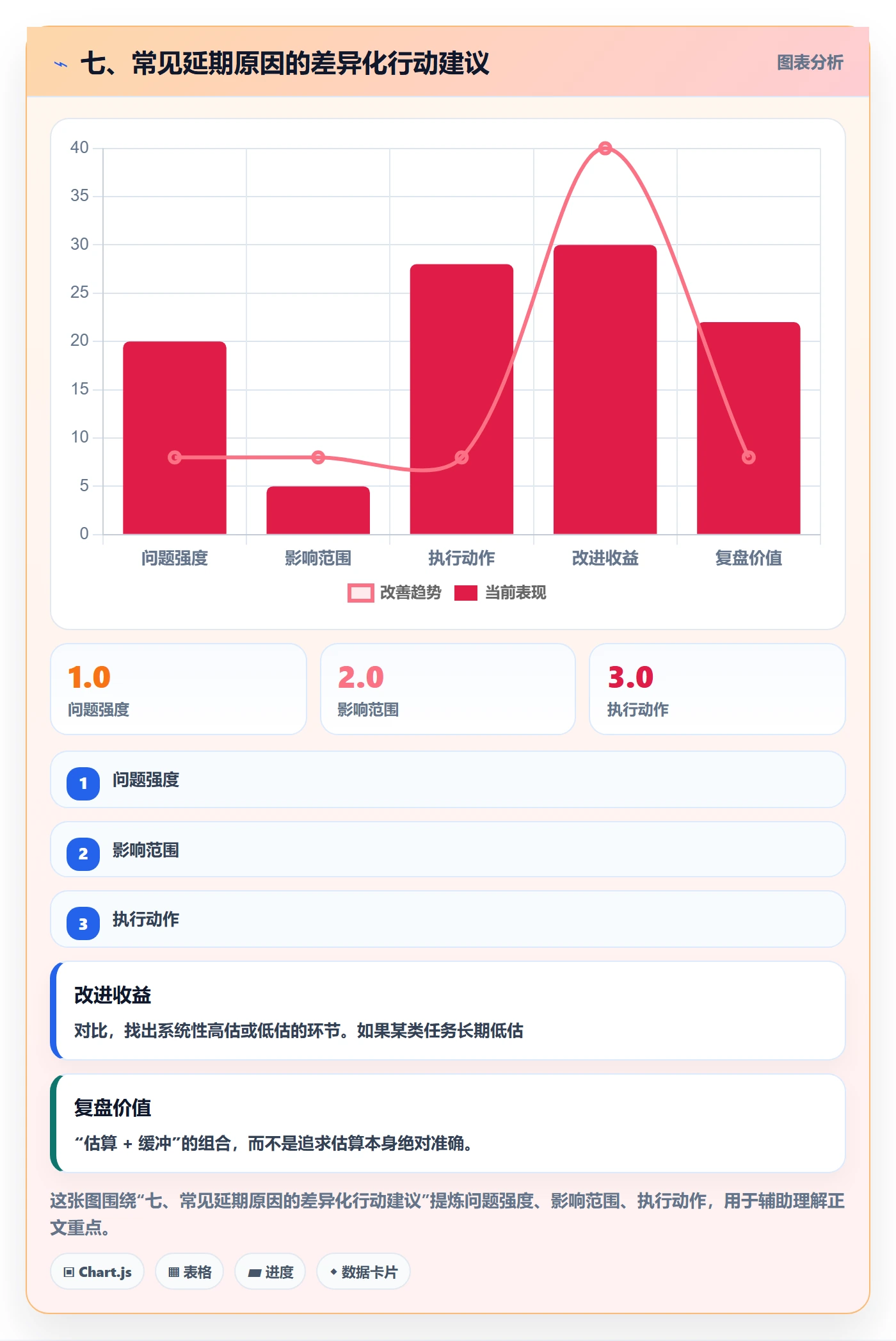 七、常见延期原因的差异化行动建议