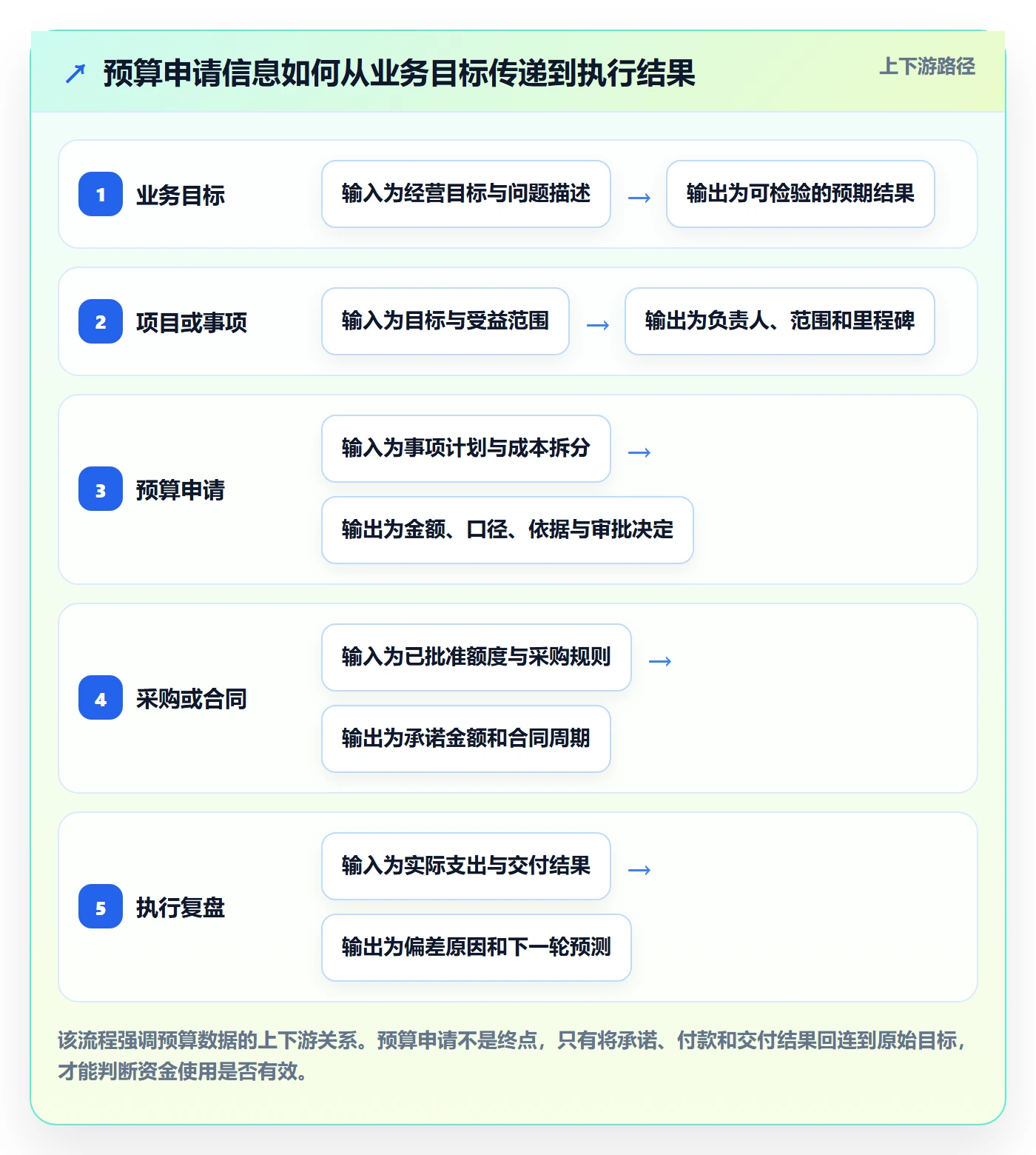 预算申请实操方法:PMO提升预算管理效率的落地方案方法与模板