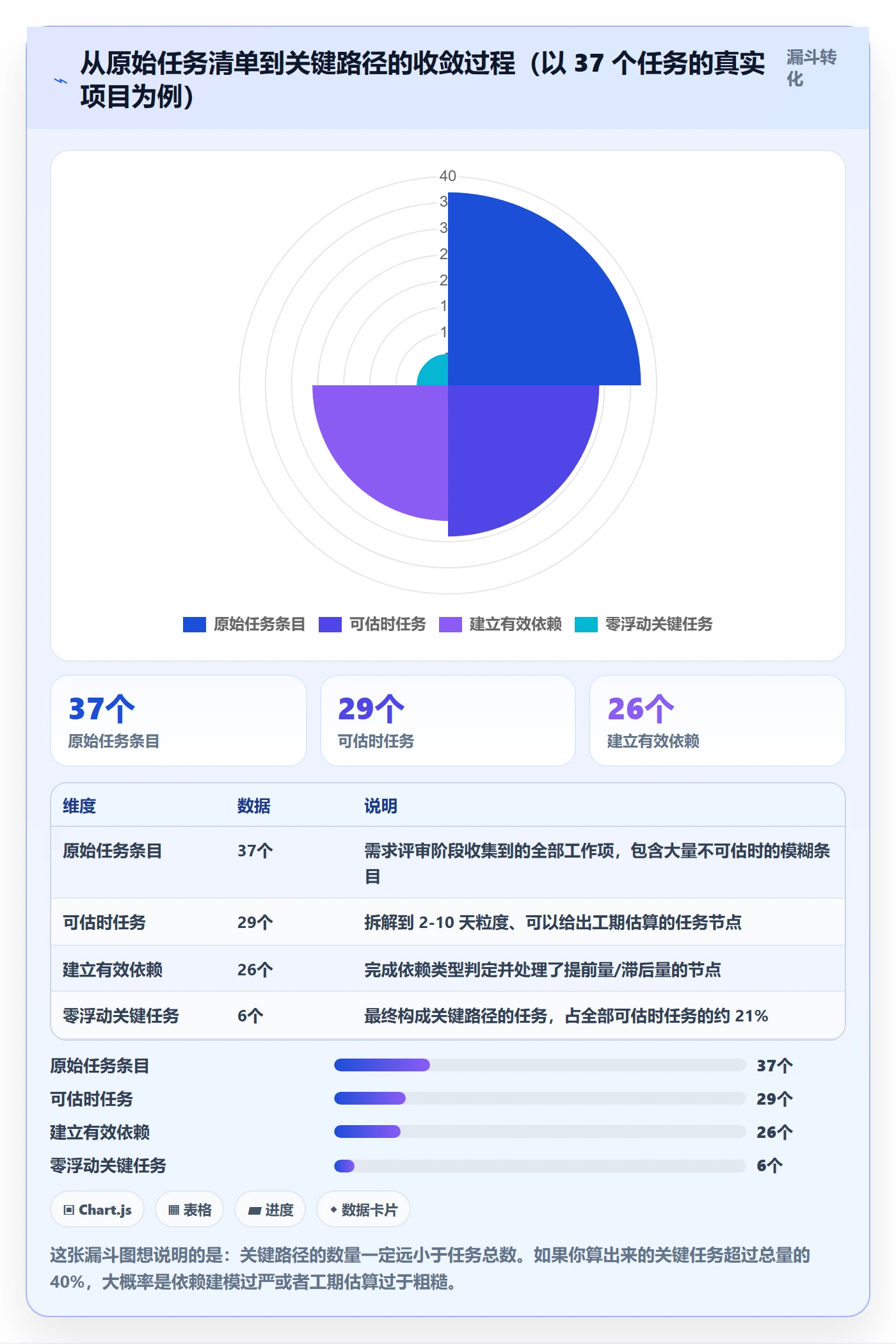 关键路径怎么做?项目成员入门指南:任务依赖从0到1
