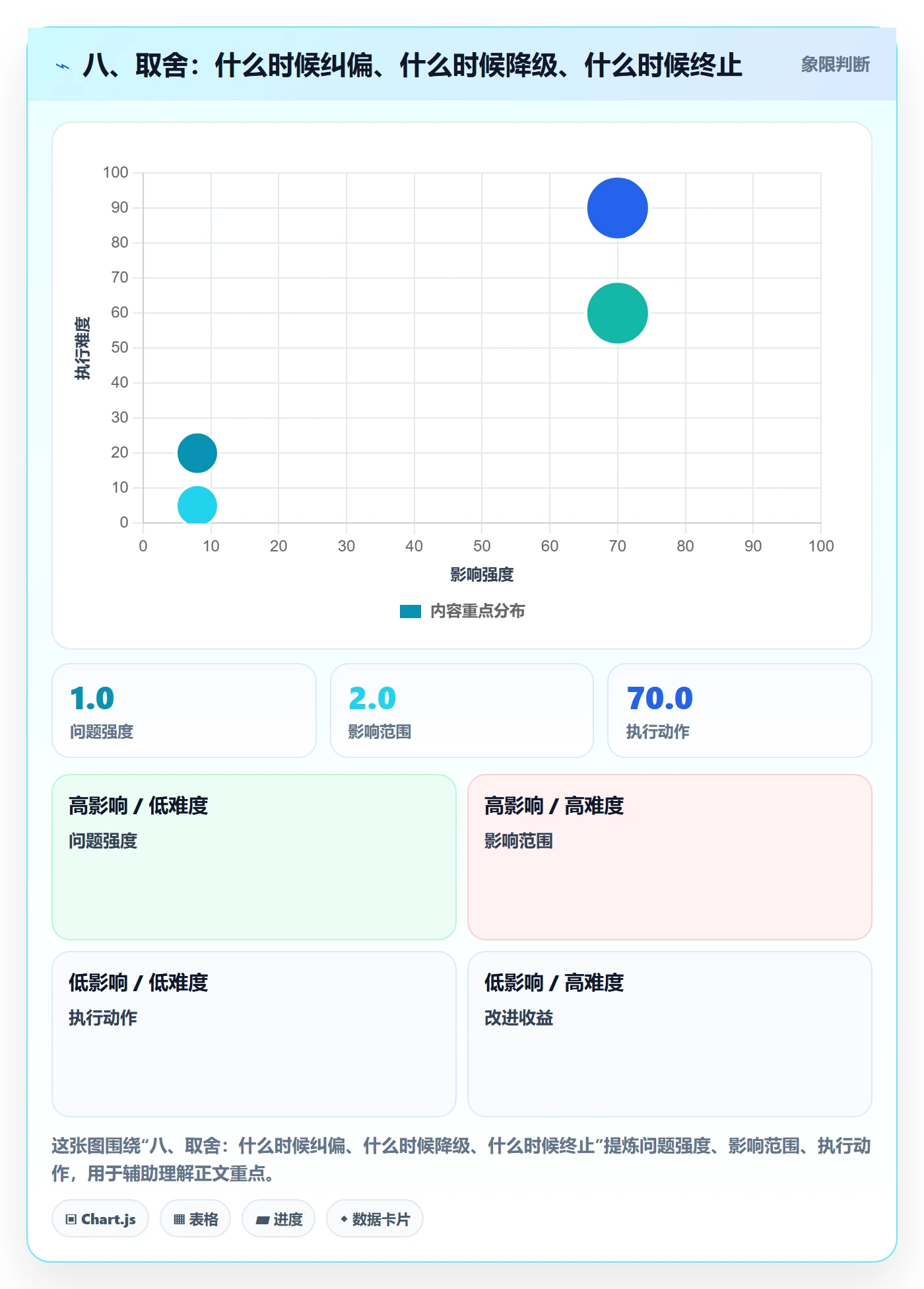 八、取舍:什么时候纠偏、什么时候降级、什么时候终止