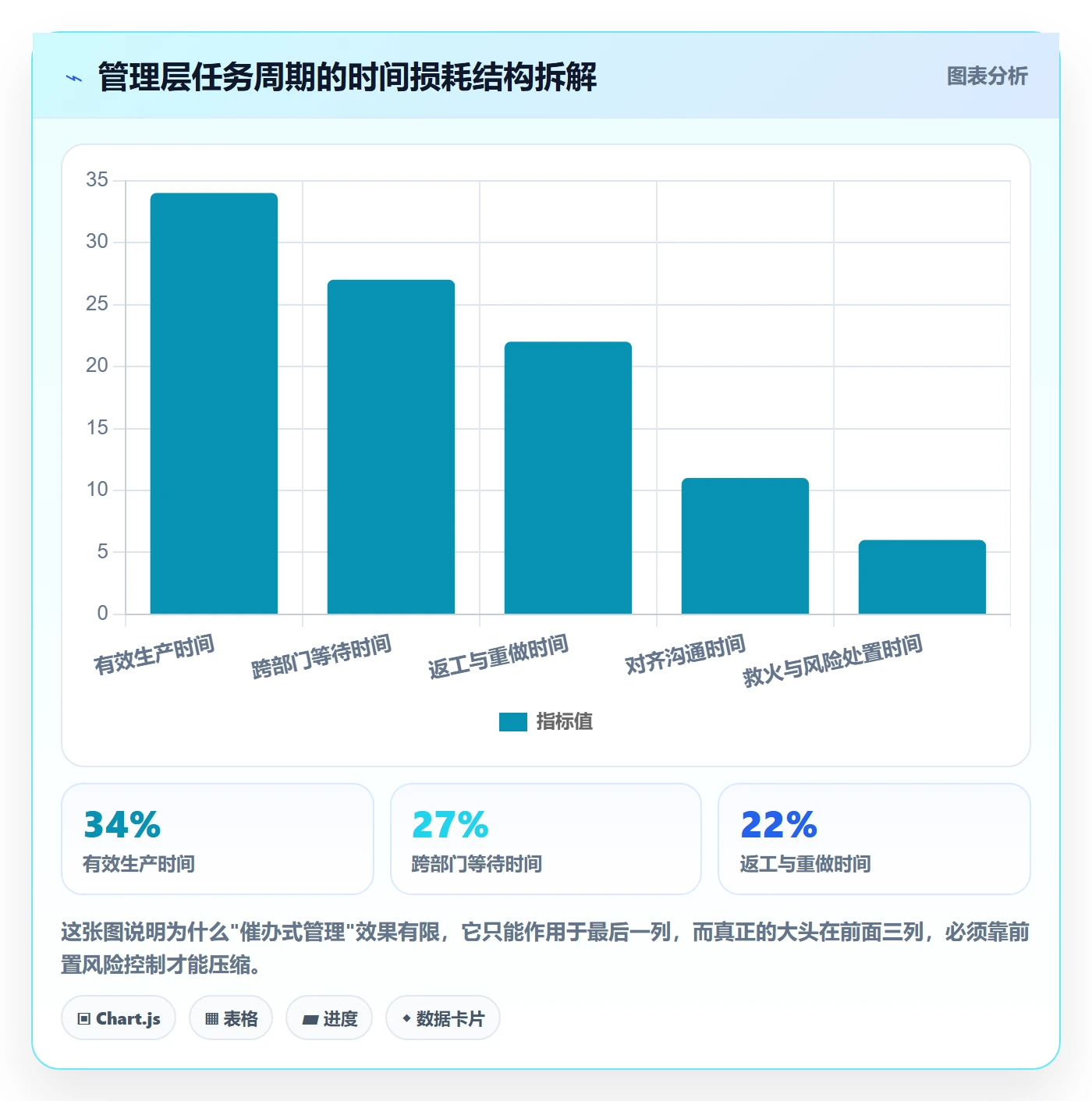 完成实操方法：管理层提升任务执行效率的风险控制方法与模板
