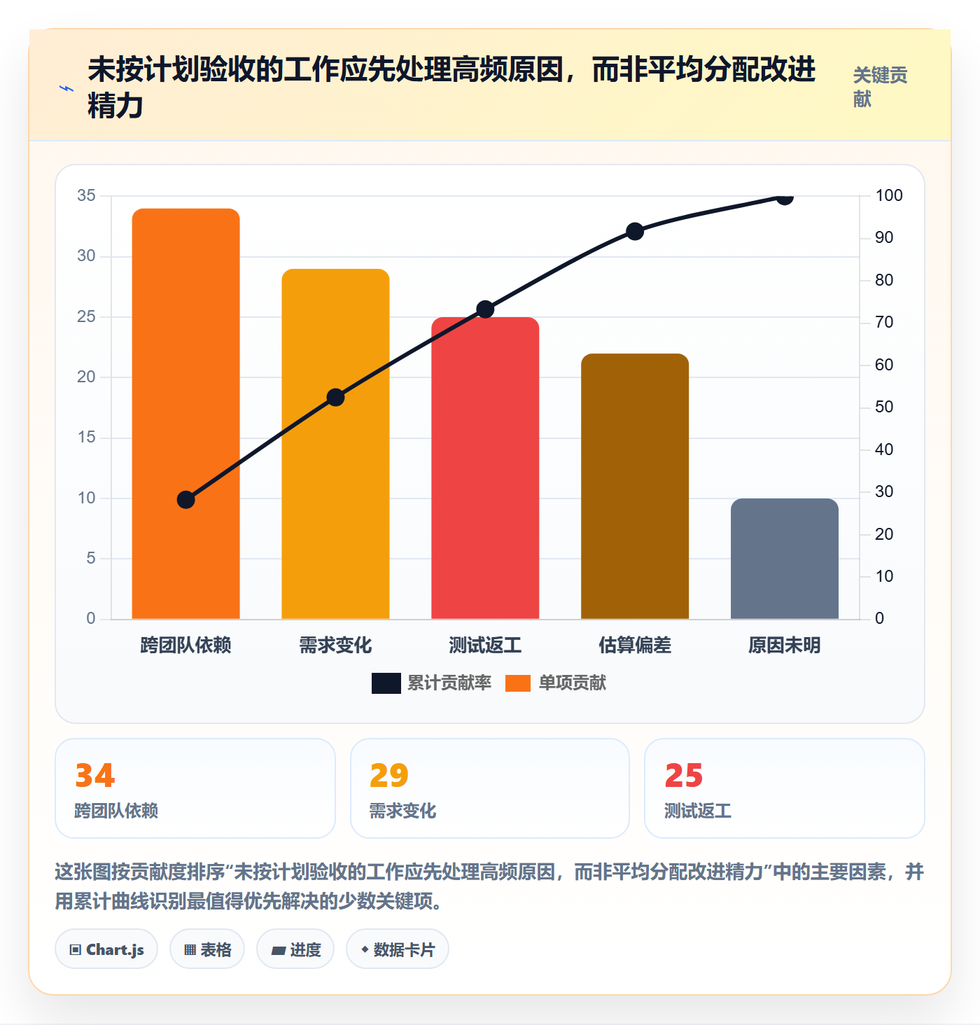 迭代最佳实践：PMO敏捷项目入门指南，常见问题