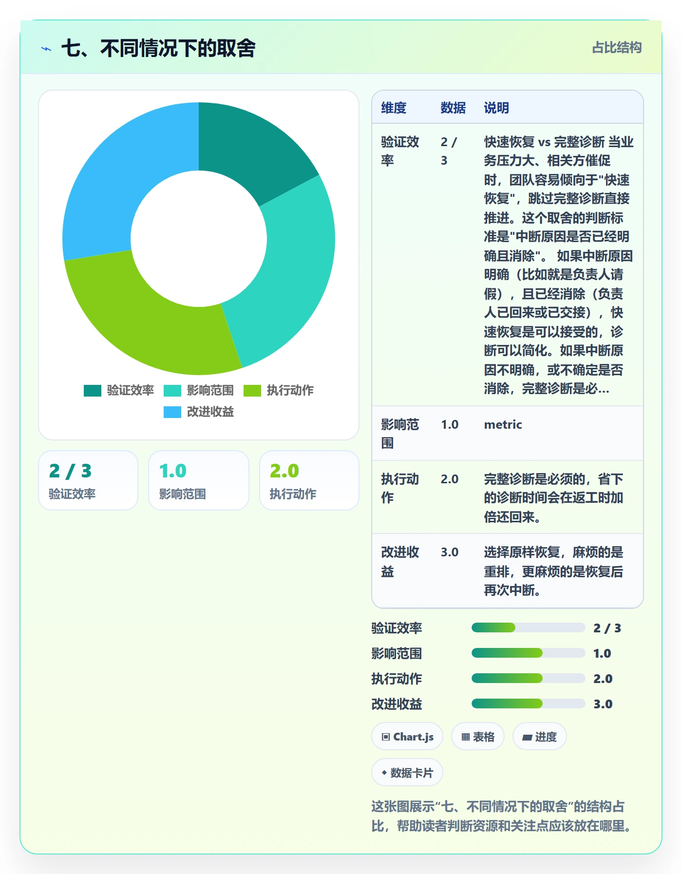 七、不同情况下的取舍