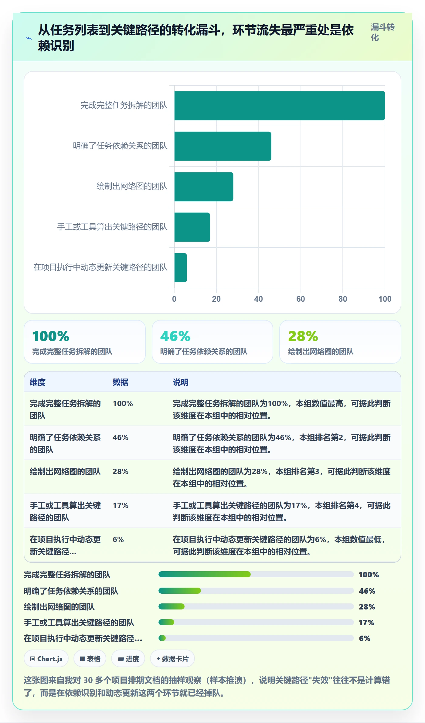 关键路径怎么做?项目成员最佳实践:任务依赖从0到1