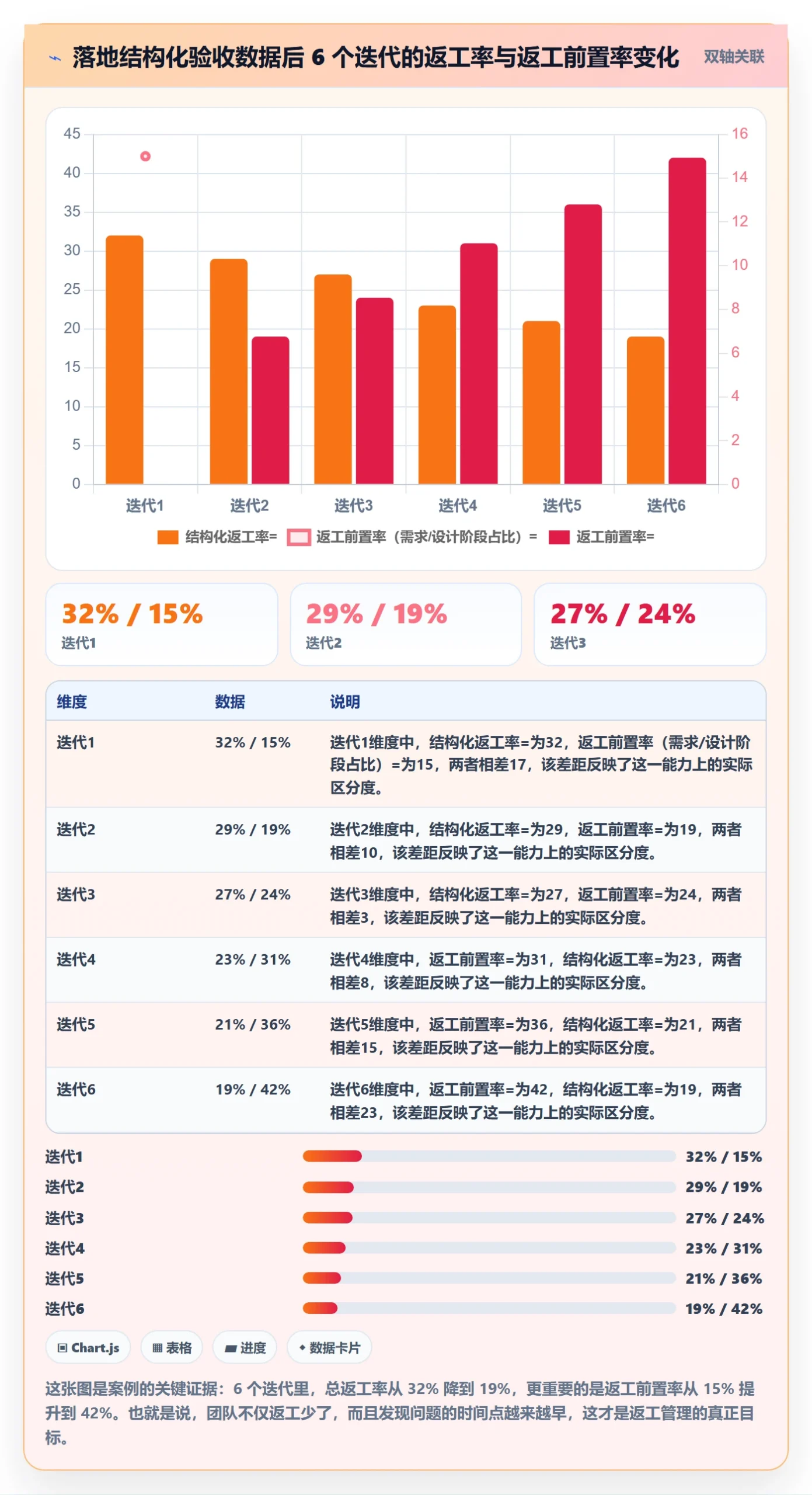 返工最佳实践:研发团队任务验收数据分析,常见问题