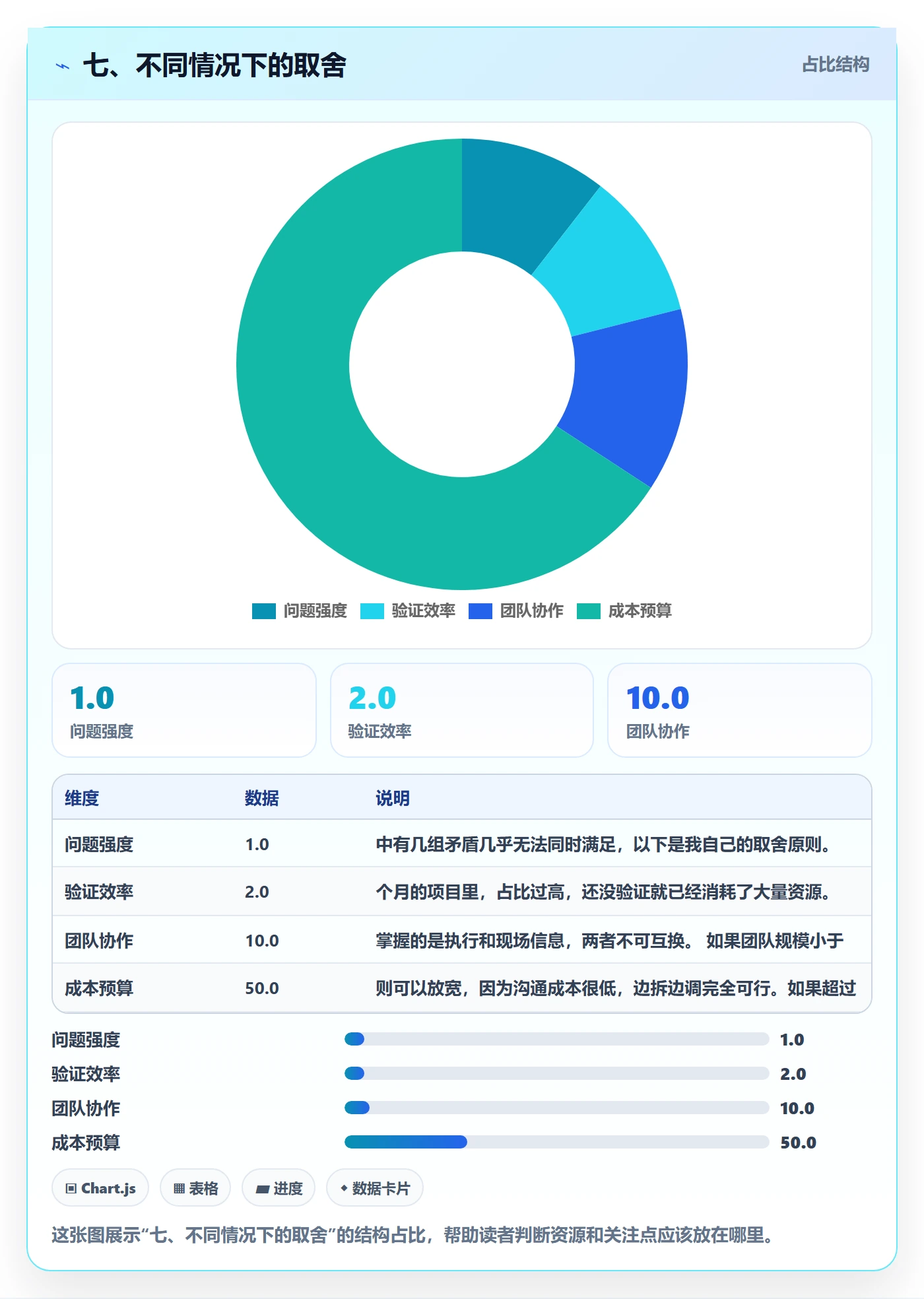 七、不同情况下的取舍