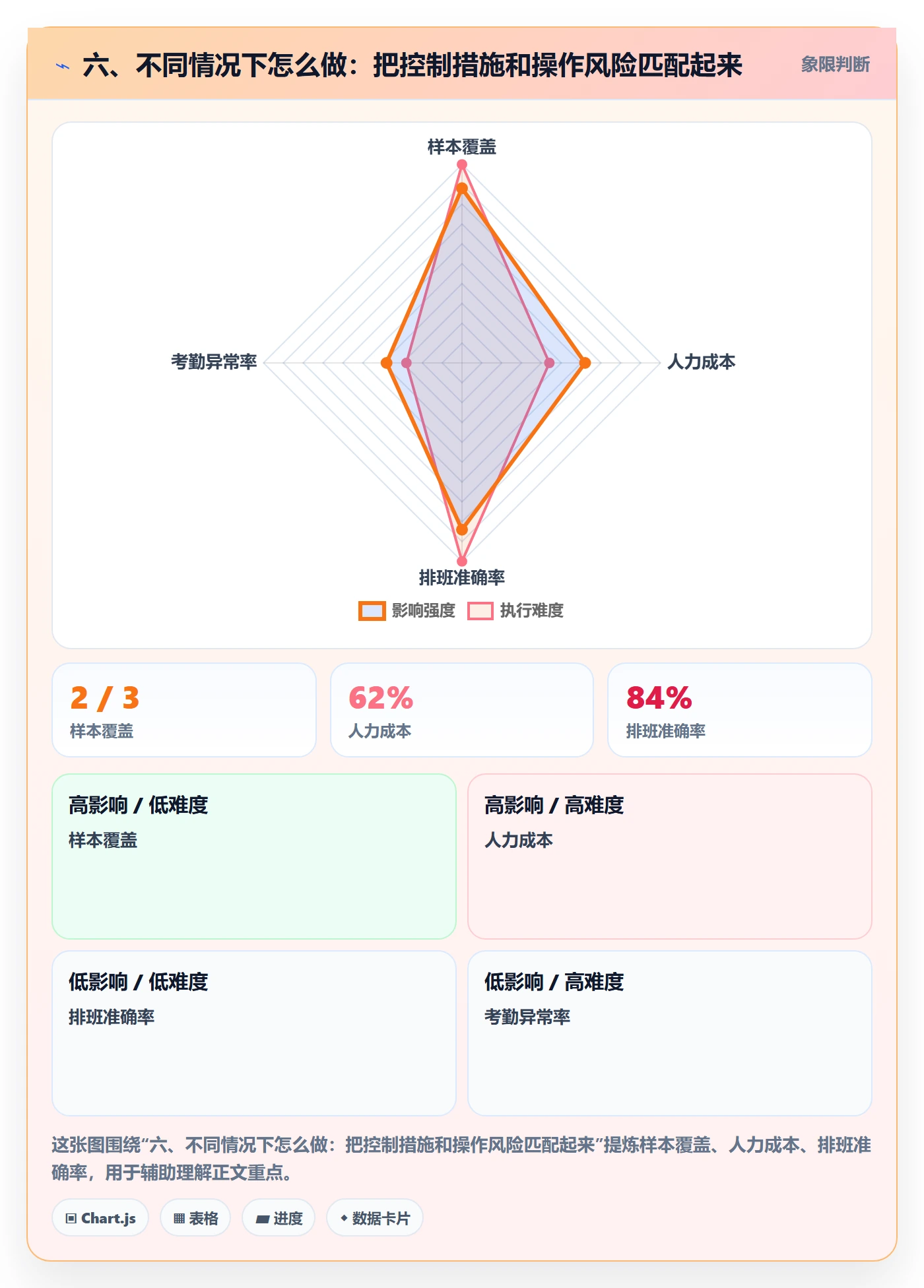 六、不同情况下怎么做:把控制措施和操作风险匹配起来