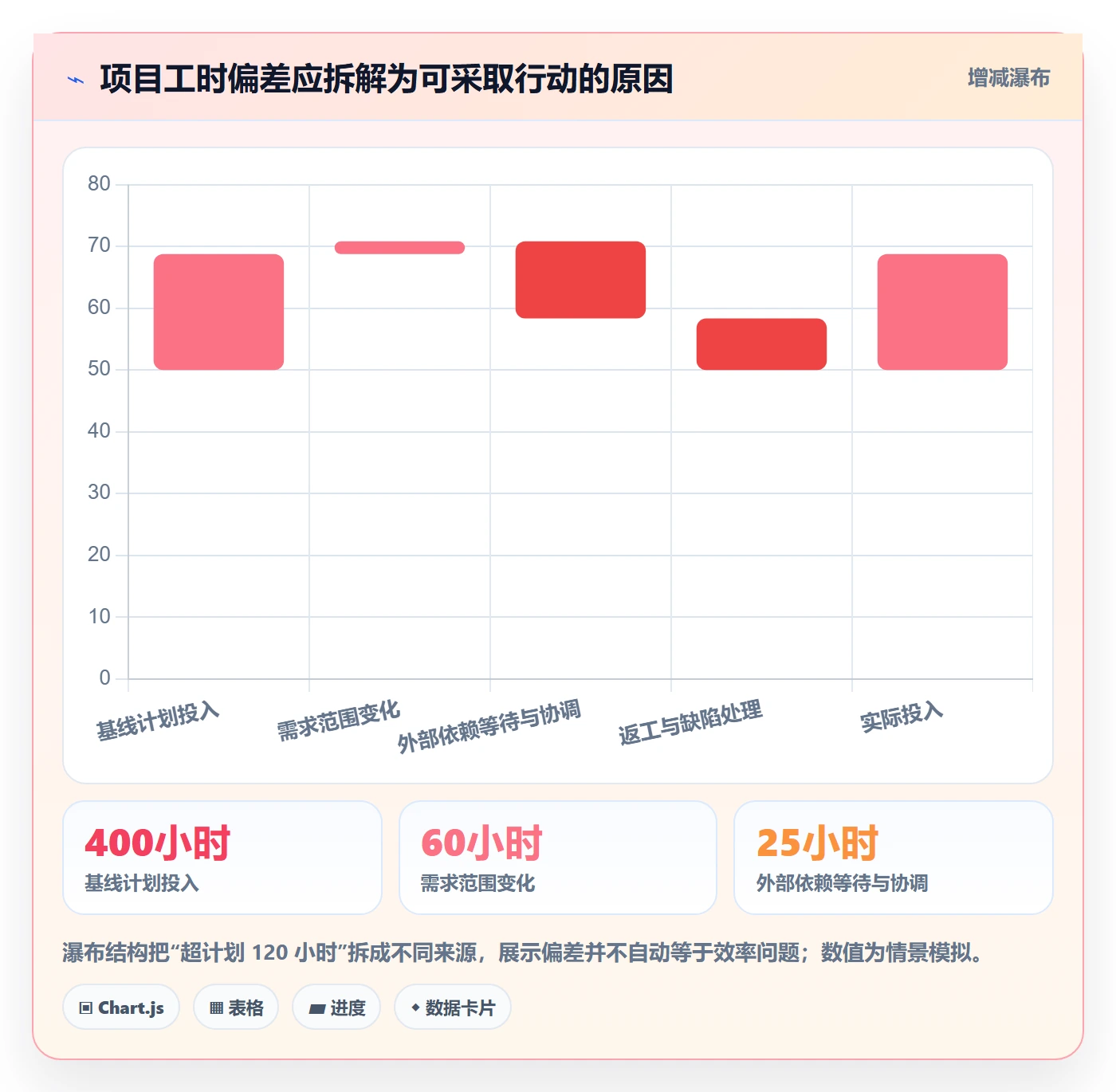 周报工时怎么做?PMO协同管理:工时表从0到1