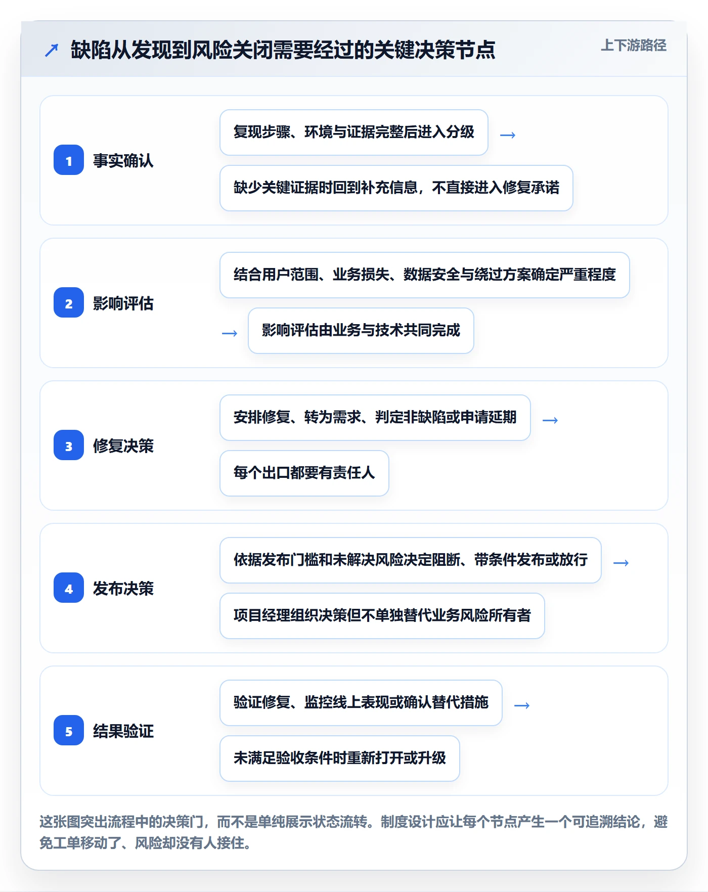Bug / 缺陷问题教程：项目经理制度设计，避坑指南