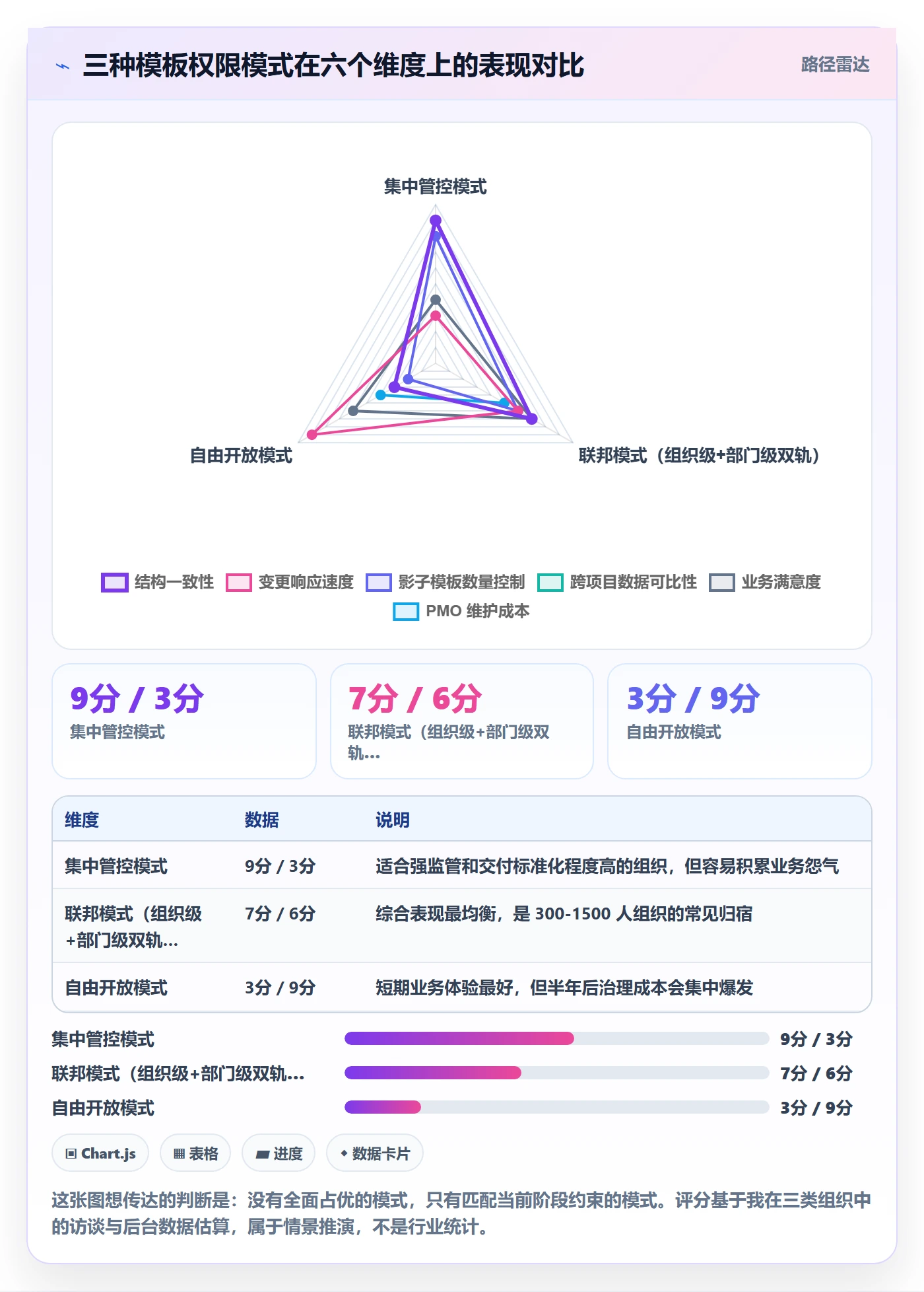 模板权限最佳实践:PMO项目模板制度设计,常见问题