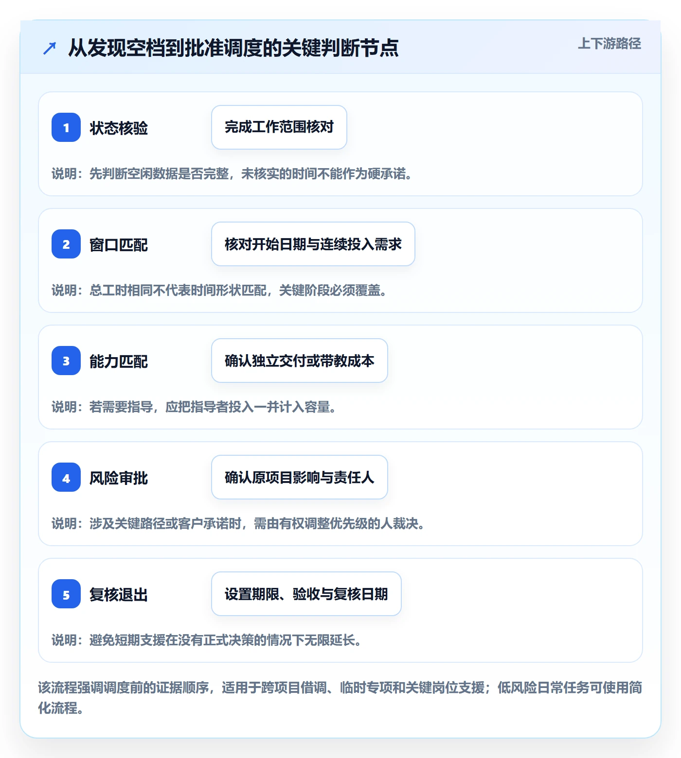空闲资源怎么做？管理层风险控制：资源负载从0到1