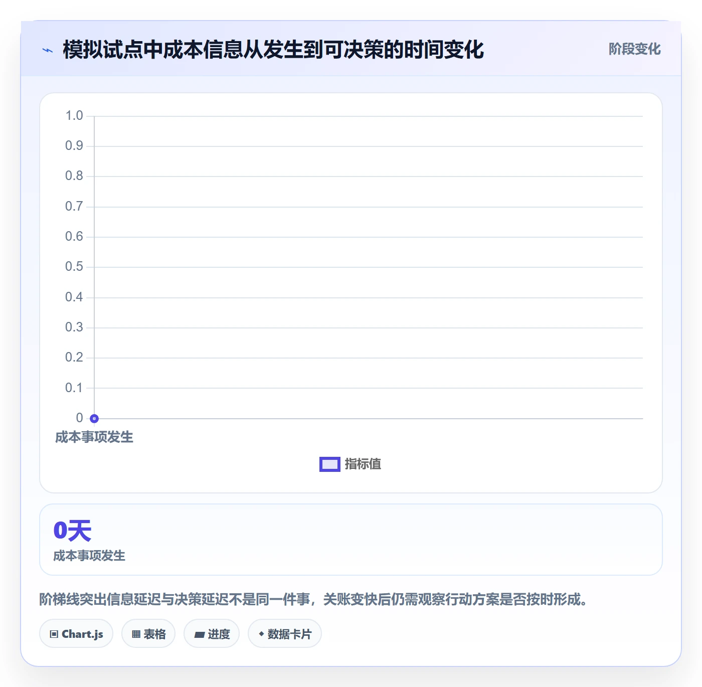 成本实操方法：PMO提升成本管理效率的制度设计方法与模板
