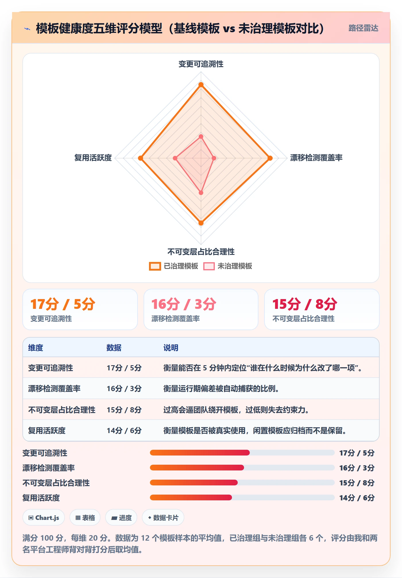 模板复用管理方法大全:研发团队项目模板风险控制落地清单