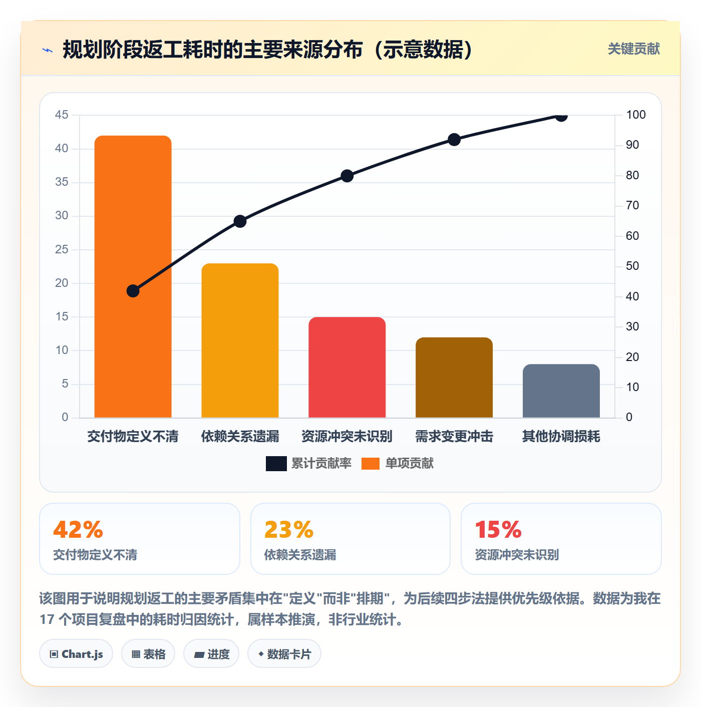阶段计划实操方法：项目负责人提升项目规划效率的入门指南方法与模板
