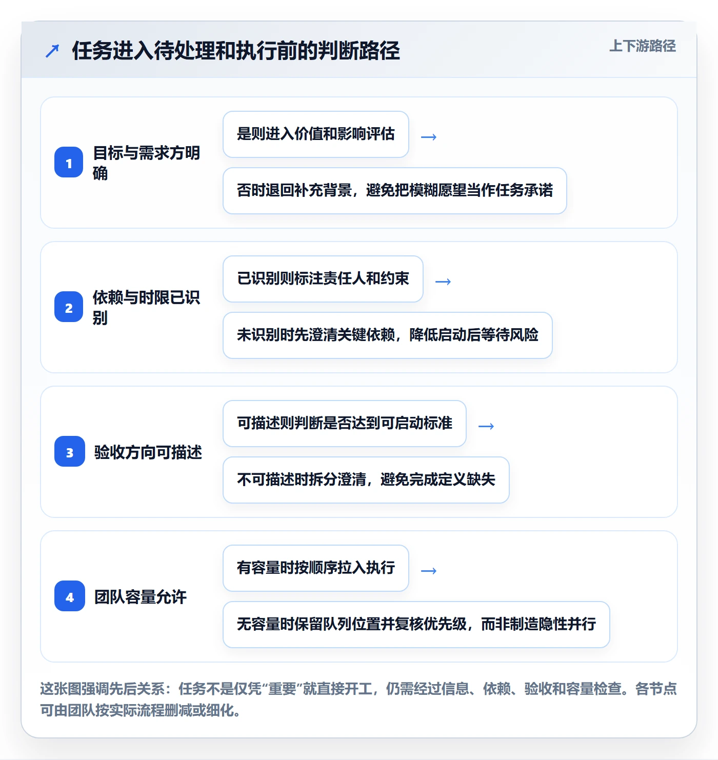 看板如何做好待处理?项目经理最佳实践与操作步骤