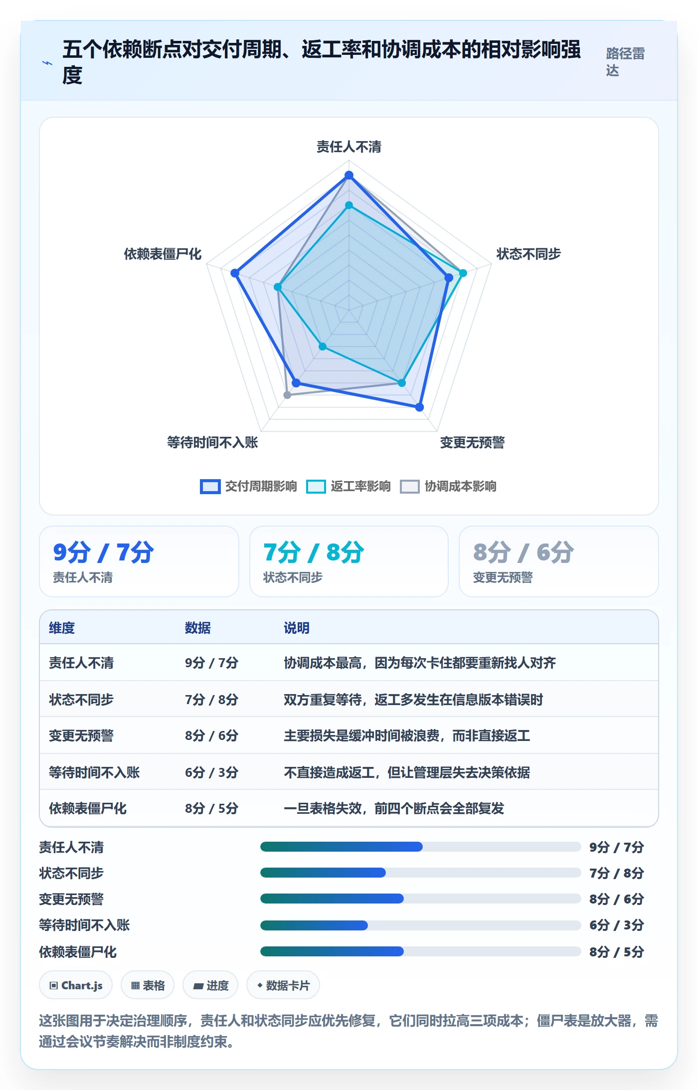 依赖关系实操方法：实施团队提升任务依赖效率的效率提升方法与模板