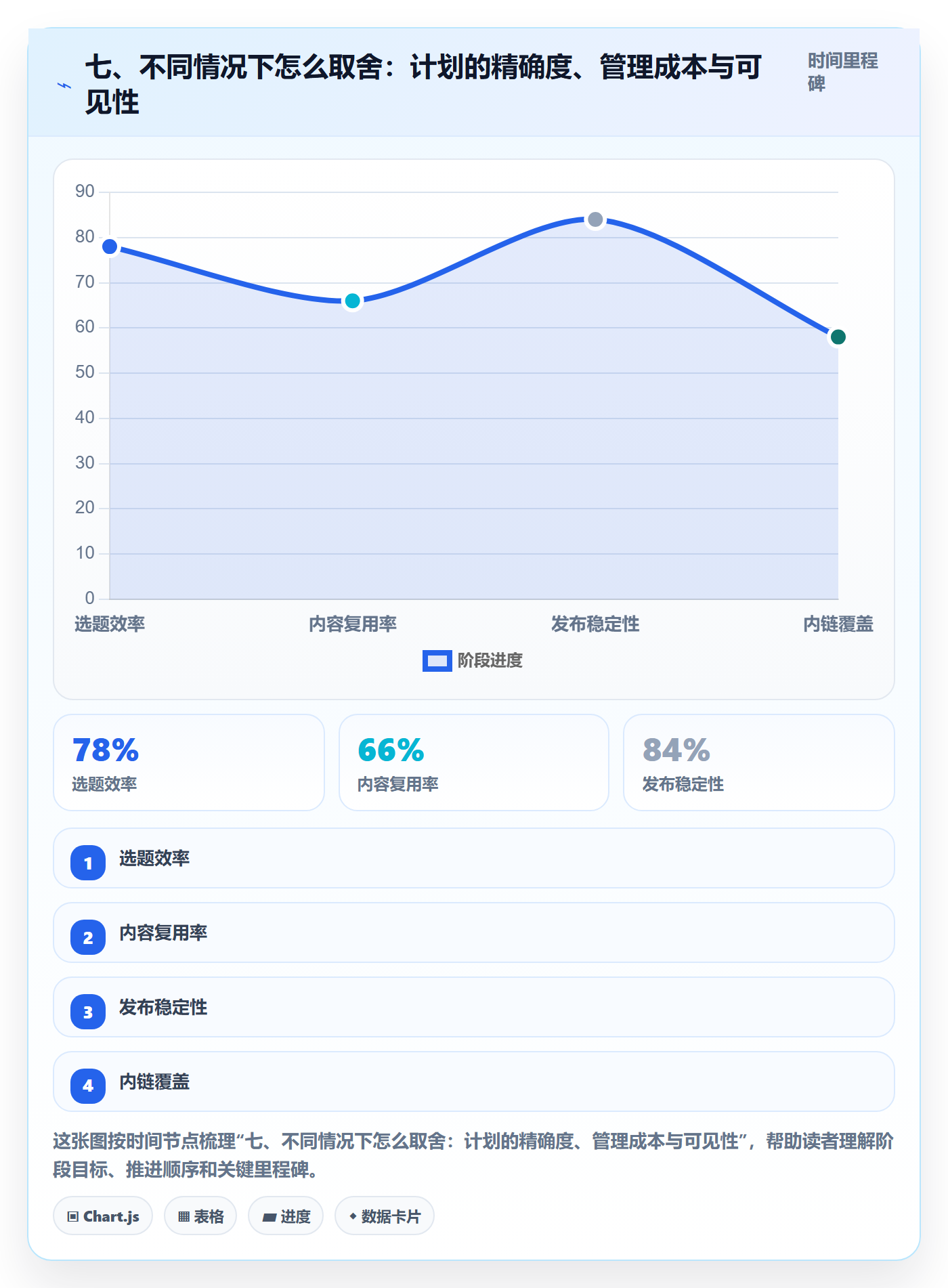 七、不同情况下怎么取舍：计划的精确度、管理成本与可见性